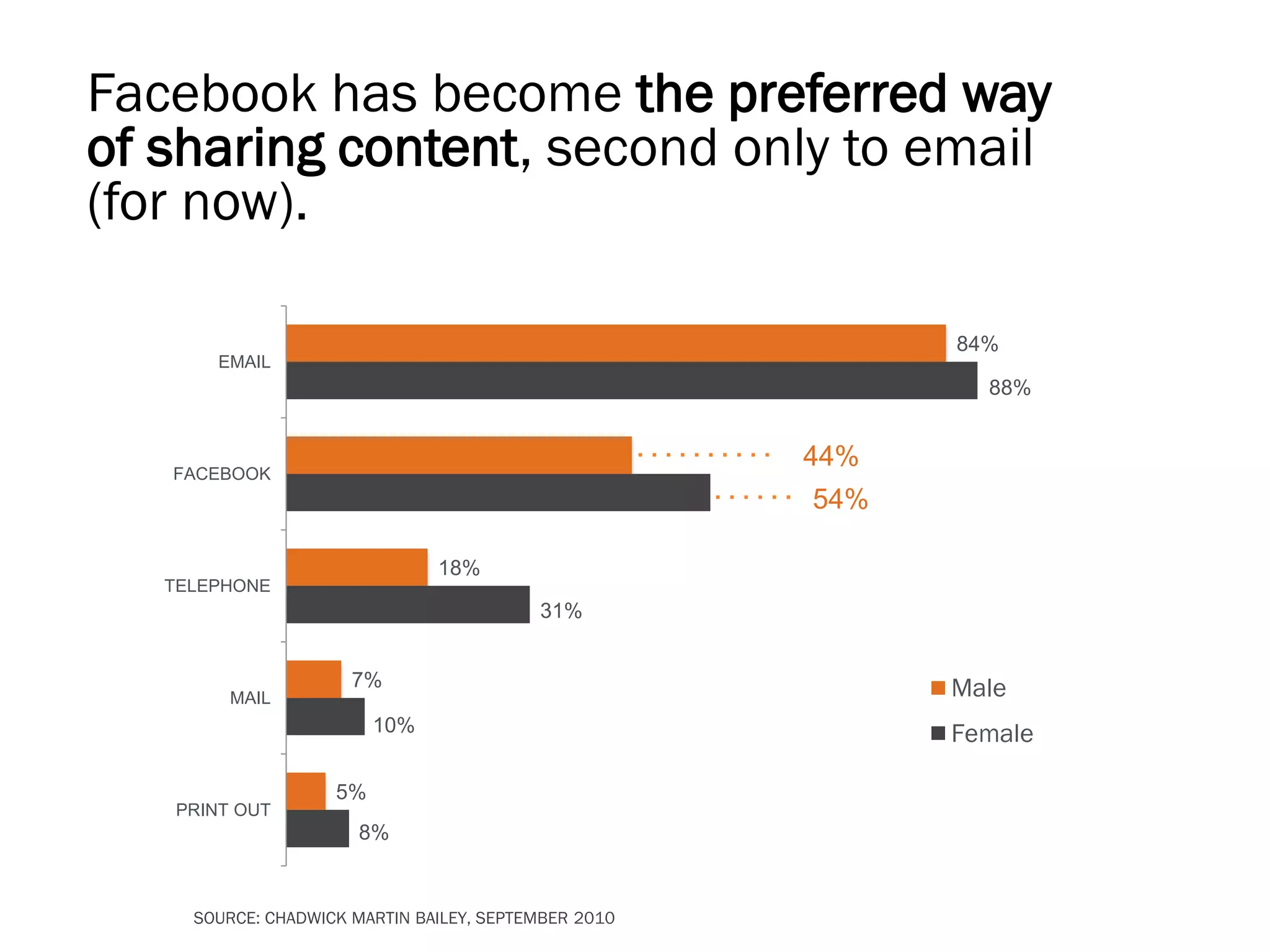 Facebook has become the preferred way
of sharing content, second only to email
(for now).

                                                            84%
       EMAIL
                                                              88%


                                                      44%
   FACEBOOK
                                                      54%

                               18%
   TELEPHONE
                                          31%


                      7%                                    Male
        MAIL
                         10%                                Female

                    5%
   PRINT OUT
                       8%


     SOURCE: CHADWICK MARTIN BAILEY, SEPTEMBER 2010
 