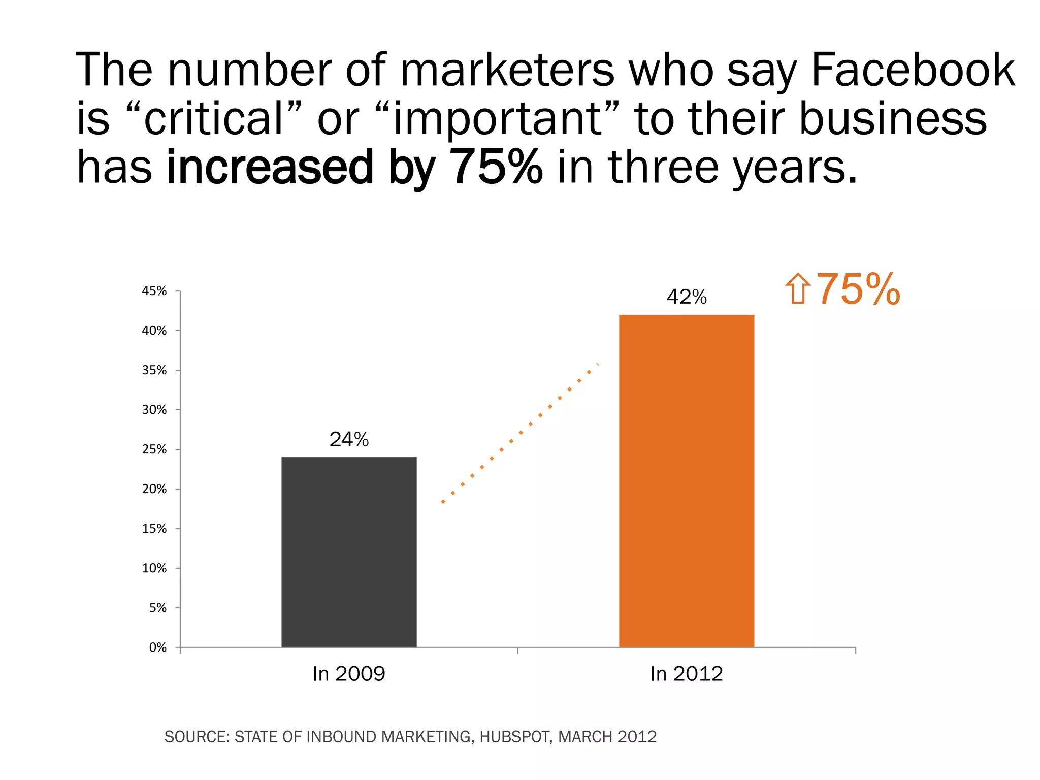 The number of marketers who say Facebook
is “critical” or “important” to their business
has increased by 75% in three years.

   45%
                                                               42%   75%
   40%

   35%

   30%

   25%
                       24%

   20%

   15%

   10%

   5%

   0%

                     In 2009                               In 2012

     SOURCE: STATE OF INBOUND MARKETING, HUBSPOT, MARCH 2012
 