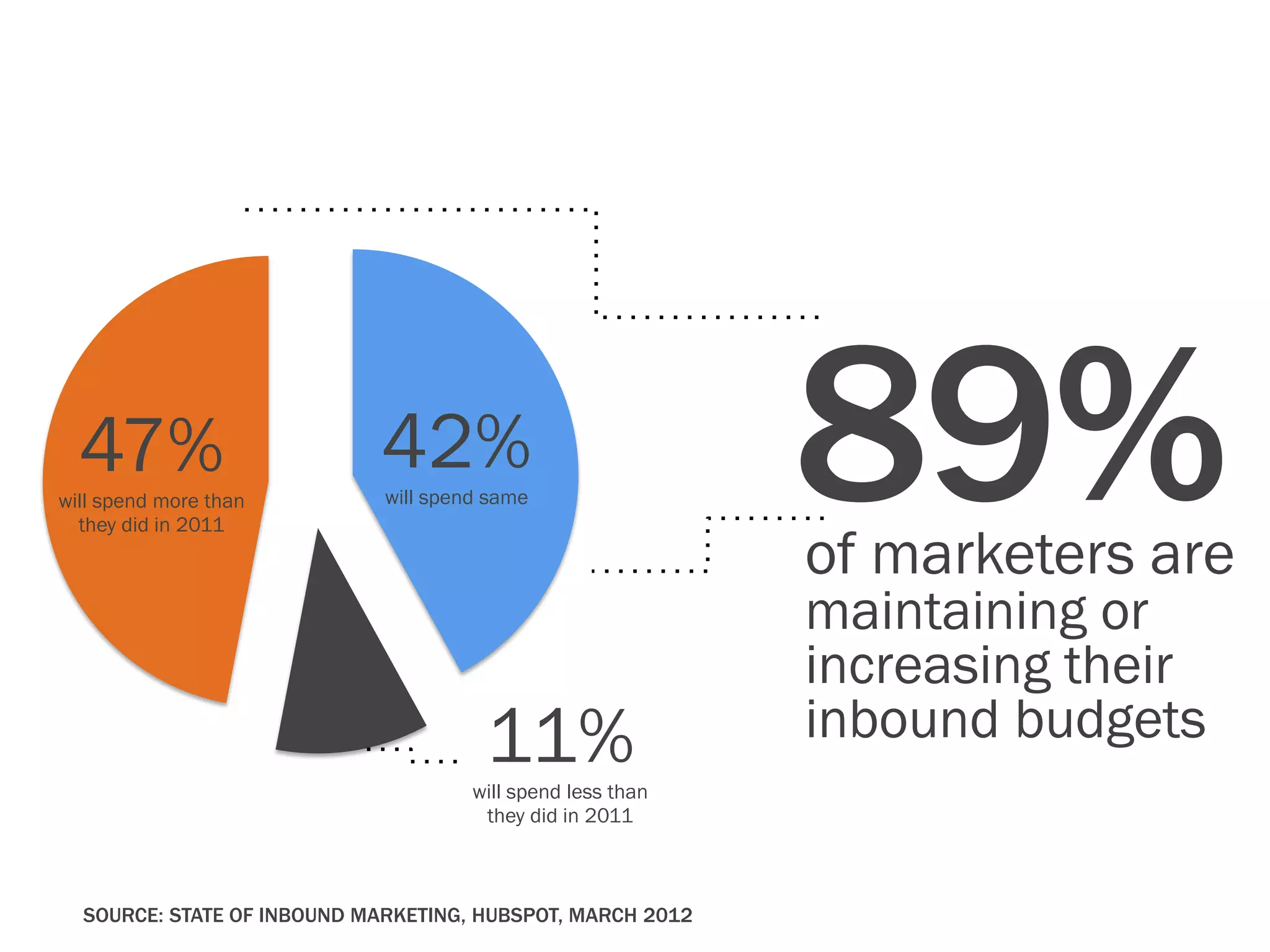 47%
will spend more than
  they did in 2011
                            42%
                             will spend same                 89%
                                                             of marketers are
                                                             maintaining or
                                                             increasing their
                                       11%                   inbound budgets
                                      will spend less than
                                       they did in 2011



  SOURCE: STATE OF INBOUND MARKETING, HUBSPOT, MARCH 2012
 
