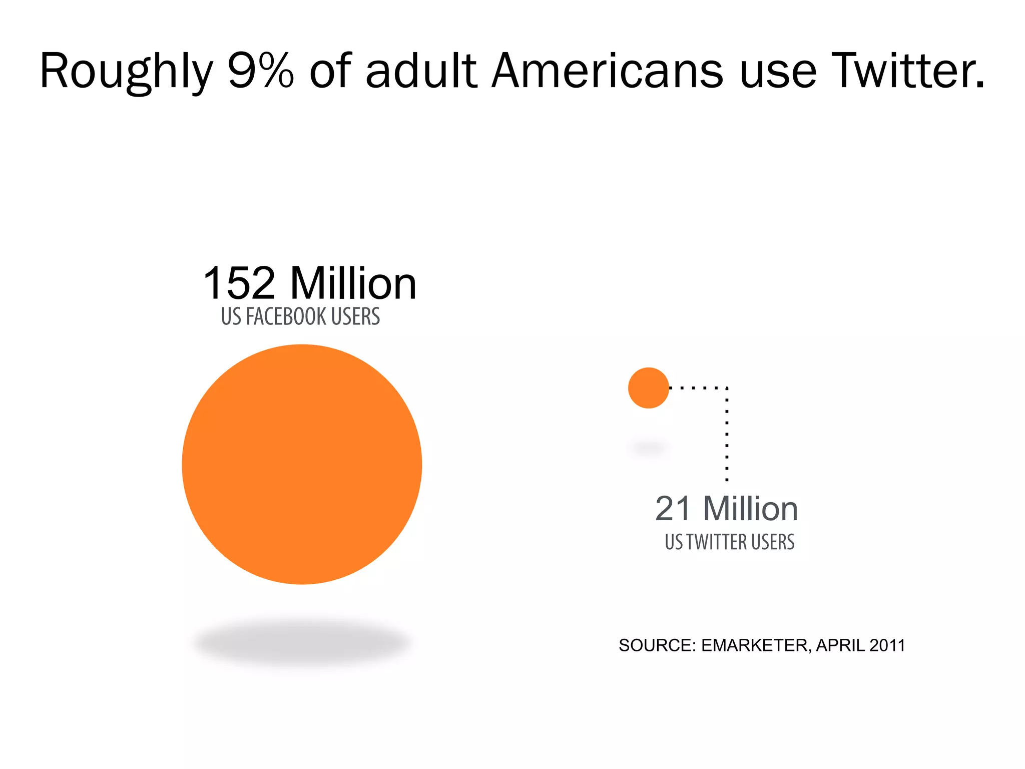 Roughly 9% of adult Americans use Twitter.



       152 Million



                            21 Million


                         SOURCE: EMARKETER, APRIL 2011
 