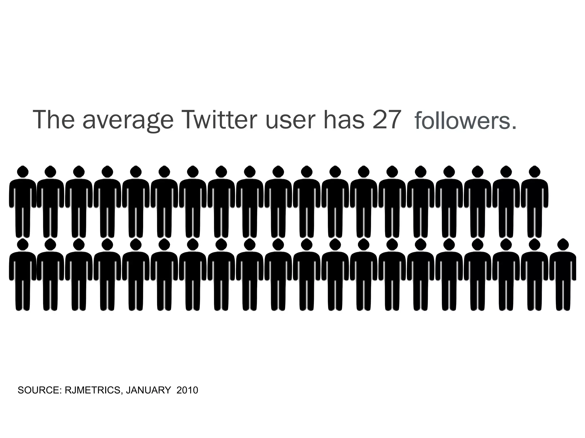 The average Twitter user has 27 followers.




SOURCE: RJMETRICS, JANUARY 2010
 