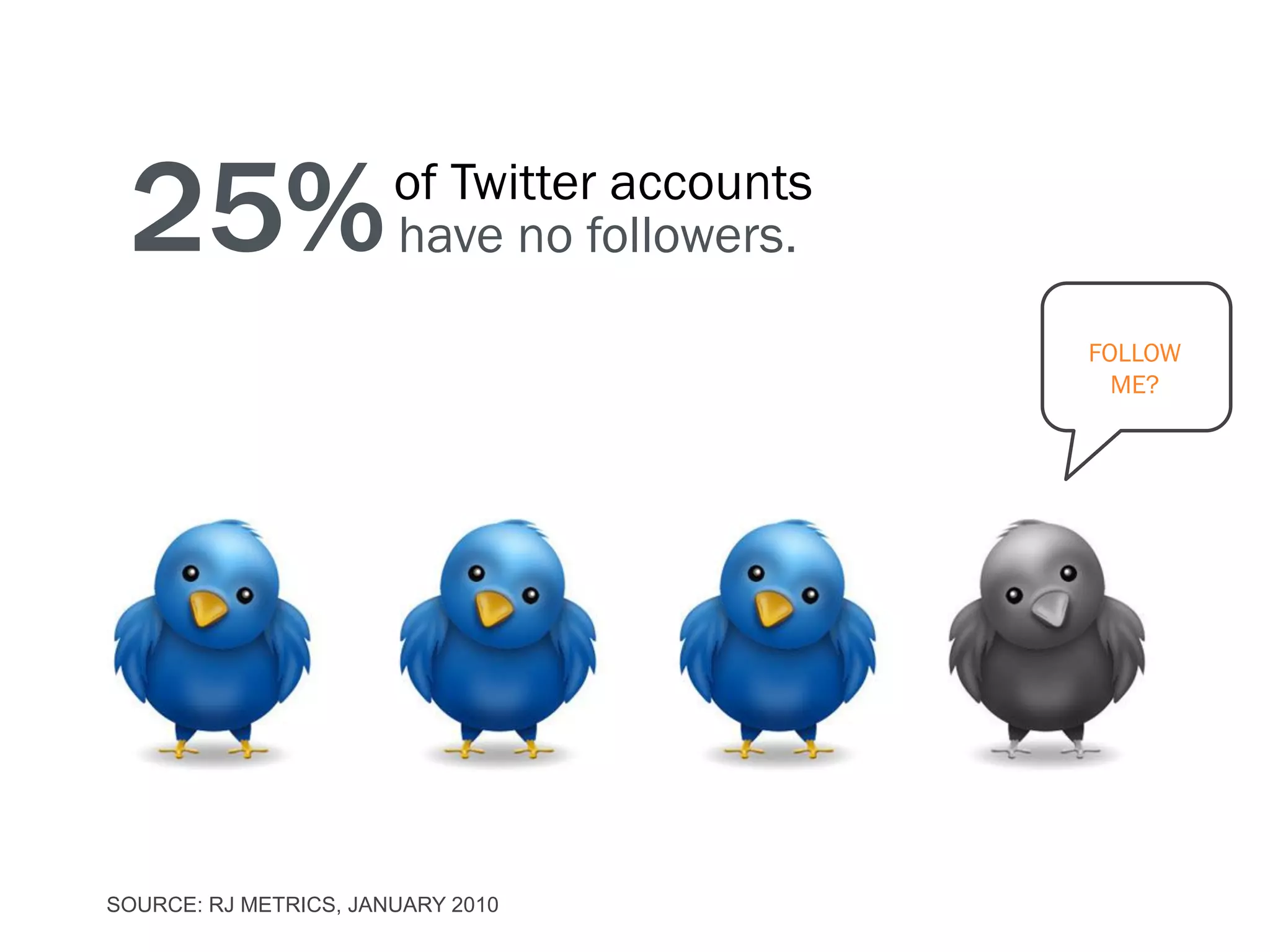 25%                   of Twitter accounts
                       have no followers.

                                             FOLLOW
                                               ME?




SOURCE: RJ METRICS, JANUARY 2010
 