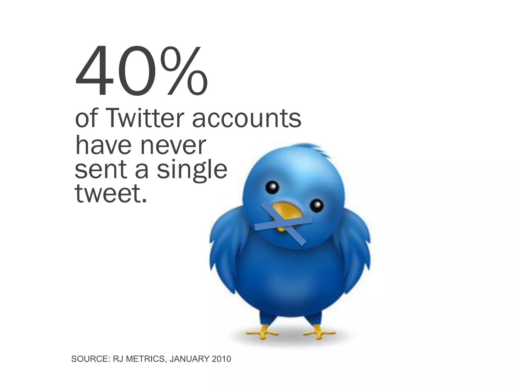 40%
of Twitter accounts
have never
sent a single
tweet.




SOURCE: RJ METRICS, JANUARY 2010
 