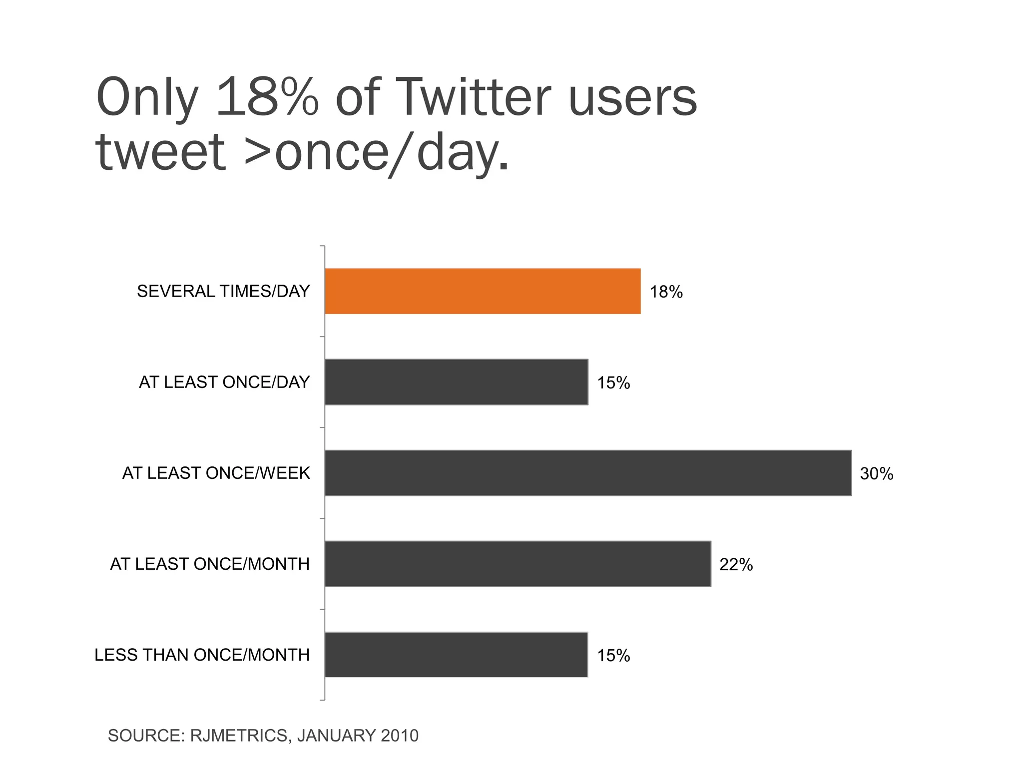 Only 18% of Twitter users
tweet >once/day.

   SEVERAL TIMES/DAY                     18%




    AT LEAST ONCE/DAY              15%




  AT LEAST ONCE/WEEK                                 30%




 AT LEAST ONCE/MONTH                           22%




LESS THAN ONCE/MONTH               15%



 SOURCE: RJMETRICS, JANUARY 2010
 