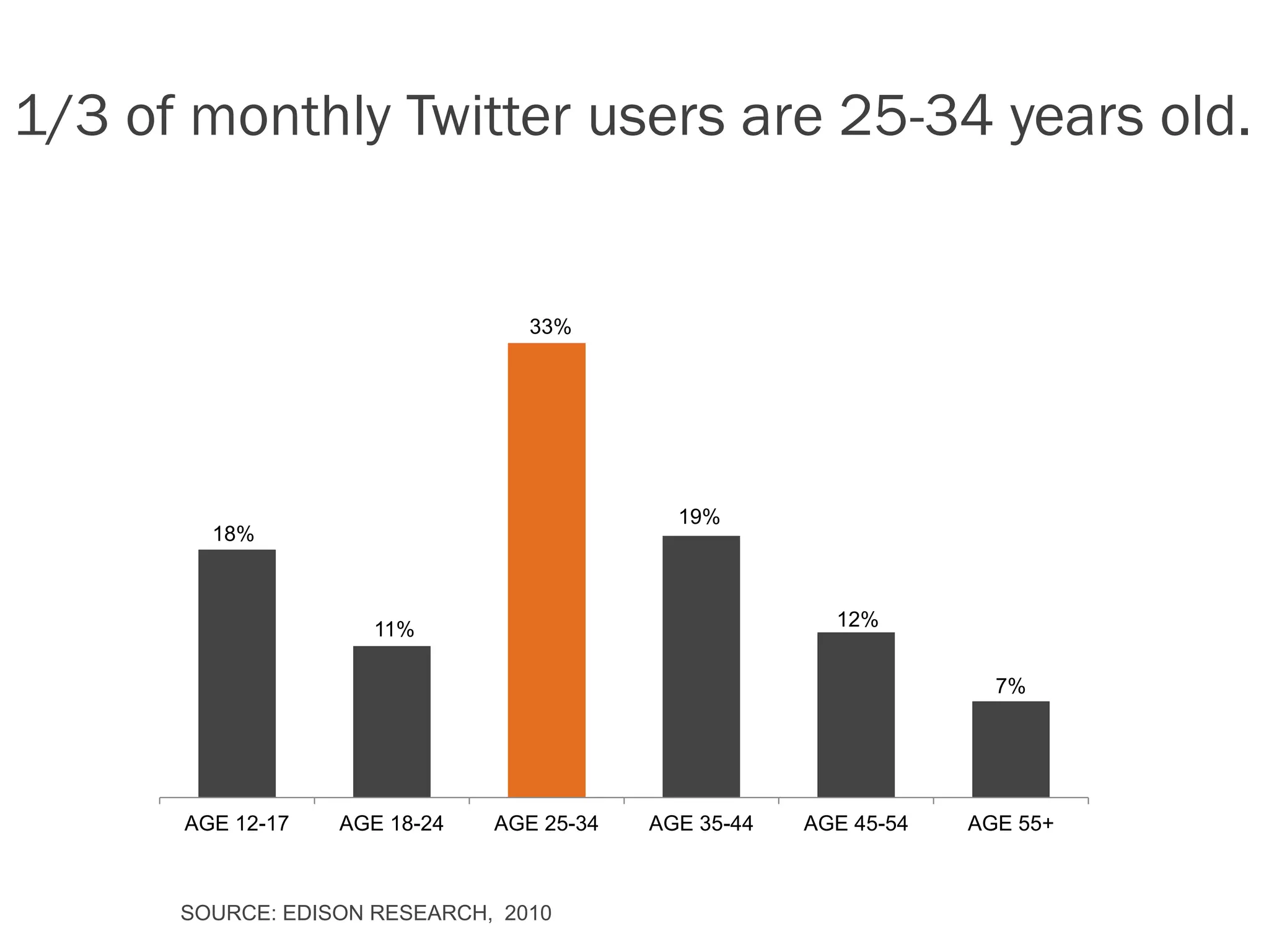 1/3 of monthly Twitter users are 25-34 years old.


                                 33%




                                            19%
        18%



                     11%                                12%


                                                                    7%




      AGE 12-17   AGE 18-24   AGE 25-34   AGE 35-44   AGE 45-54   AGE 55+



      SOURCE: EDISON RESEARCH, 2010
 
