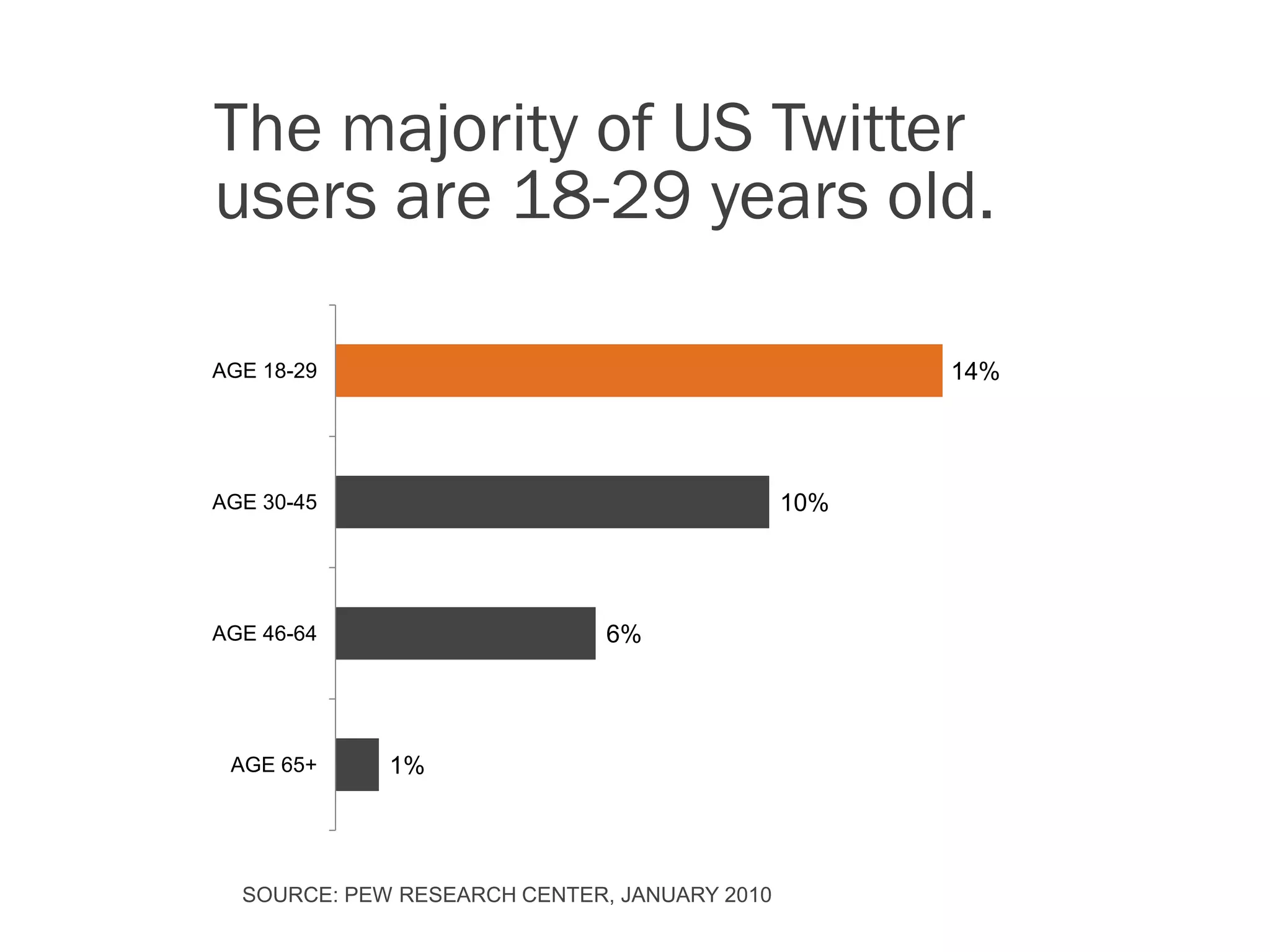 The majority of US Twitter
users are 18-29 years old.

AGE 18-29                                           14%




AGE 30-45                                     10%




AGE 46-64                     6%




 AGE 65+     1%




  SOURCE: PEW RESEARCH CENTER, JANUARY 2010
 