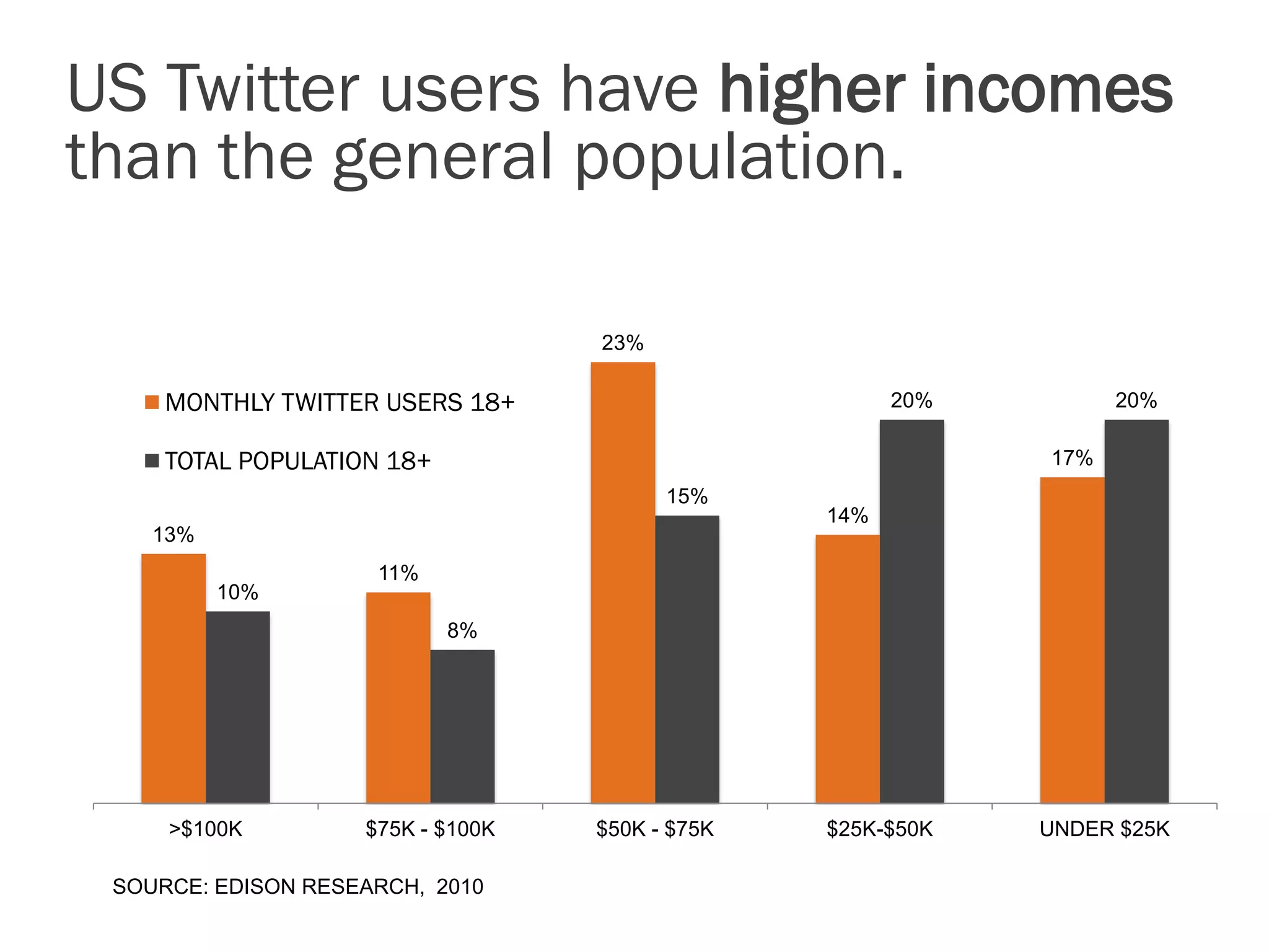 US Twitter users have higher incomes
than the general population.

                                   23%

     MONTHLY TWITTER USERS 18+                         20%         20%

     TOTAL POPULATION 18+                                    17%
                                         15%
                                                 14%
    13%
                     11%
          10%
                            8%




     >$100K         $75K - $100K   $50K - $75K   $25K-$50K   UNDER $25K

 SOURCE: EDISON RESEARCH, 2010
 