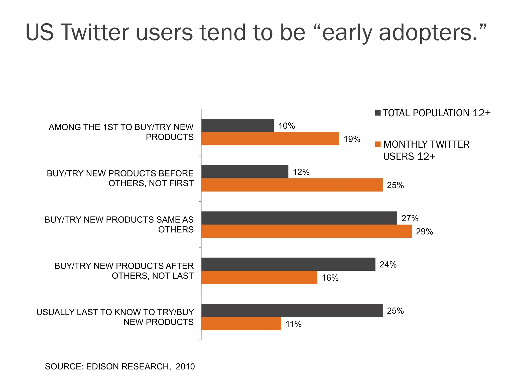 US Twitter users tend to be “early adopters.”


                                                       TOTAL POPULATION 12+
   AMONG THE 1ST TO BUY/TRY NEW    10%
                      PRODUCTS                   19%
                                                       MONTHLY TWITTER
                                                       USERS 12+
   BUY/TRY NEW PRODUCTS BEFORE       12%
               OTHERS, NOT FIRST                        25%



  BUY/TRY NEW PRODUCTS SAME AS                               27%
                       OTHERS                                  29%



    BUY/TRY NEW PRODUCTS AFTER                         24%
               OTHERS, NOT LAST            16%



 USUALLY LAST TO KNOW TO TRY/BUY                        25%
                   NEW PRODUCTS     11%



  SOURCE: EDISON RESEARCH, 2010
 