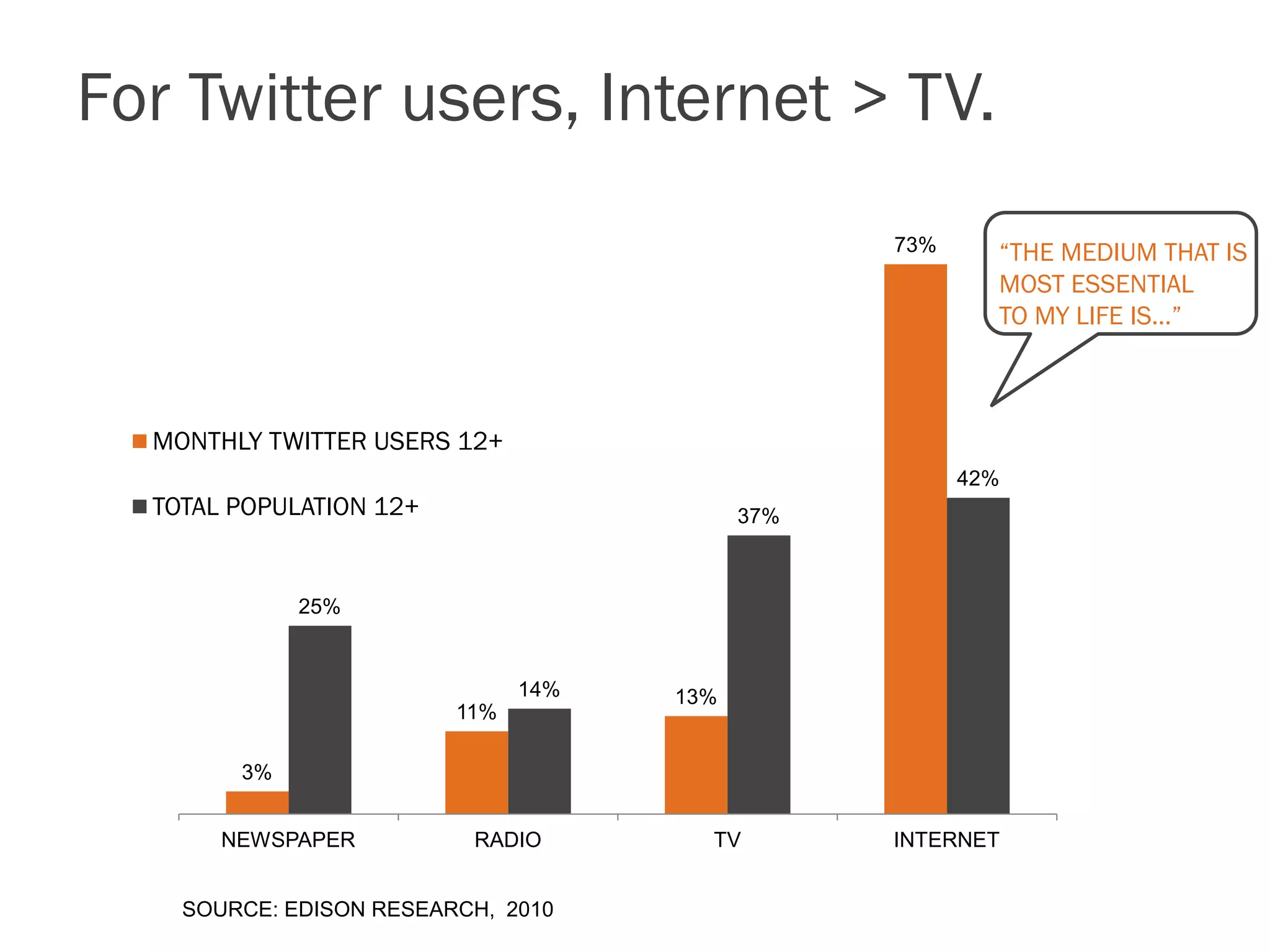 For Twitter users, Internet > TV.
                                                 73%     “THE MEDIUM THAT IS
                                                         MOST ESSENTIAL
                                                         TO MY LIFE IS…”



  MONTHLY TWITTER USERS 12+
                                                       42%
  TOTAL POPULATION 12+                     37%



             25%


                               14%   13%
                         11%

        3%


       NEWSPAPER          RADIO        TV        INTERNET


    SOURCE: EDISON RESEARCH, 2010
 