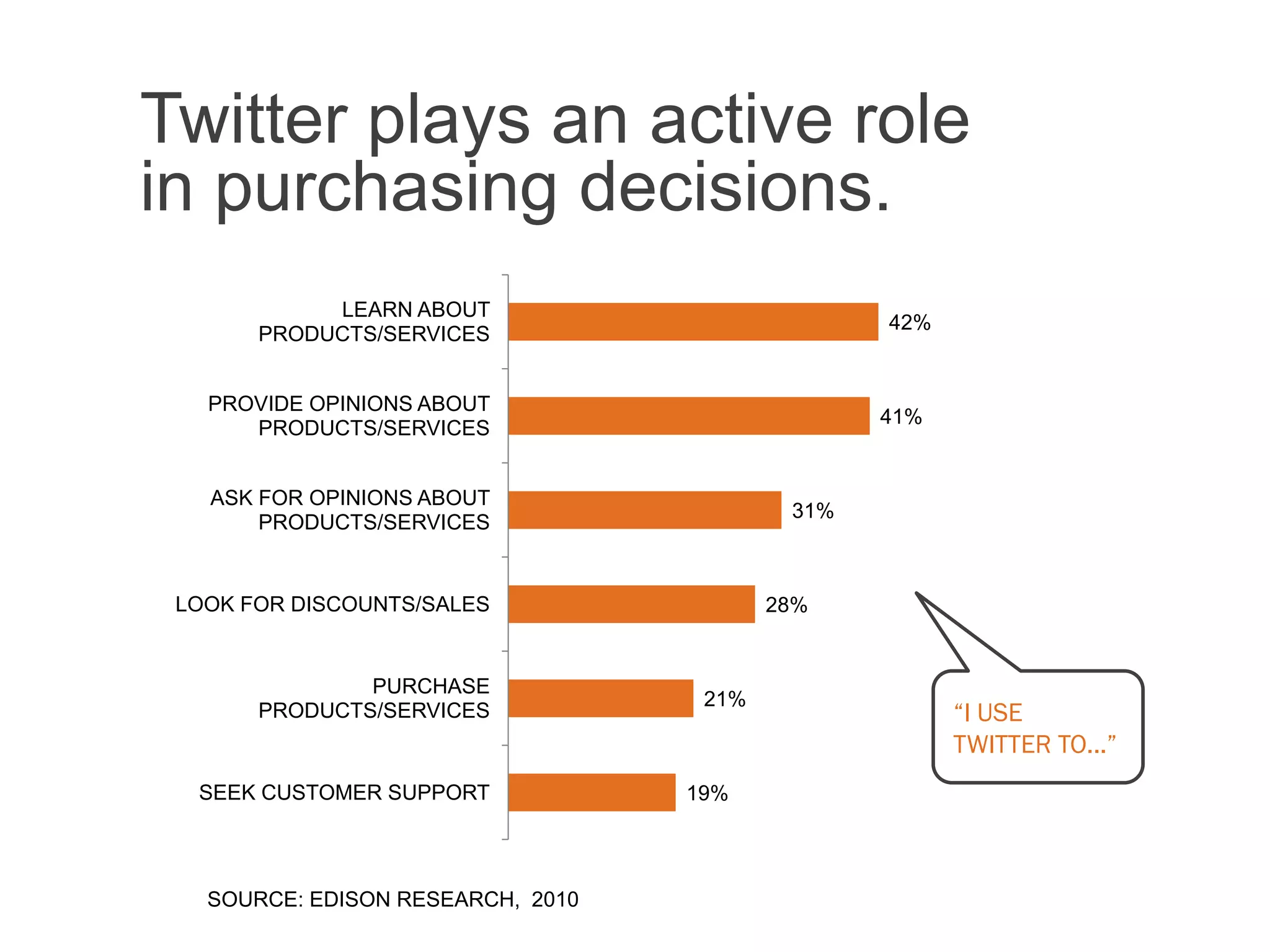 Twitter plays an active role
in purchasing decisions.
            LEARN ABOUT
                                                 42%
       PRODUCTS/SERVICES


   PROVIDE OPINIONS ABOUT
                                                 41%
      PRODUCTS/SERVICES


   ASK FOR OPINIONS ABOUT
                                           31%
       PRODUCTS/SERVICES


 LOOK FOR DISCOUNTS/SALES                 28%


               PURCHASE
                                    21%
       PRODUCTS/SERVICES                               “I USE
                                                       TWITTER TO...”
  SEEK CUSTOMER SUPPORT            19%




   SOURCE: EDISON RESEARCH, 2010
 