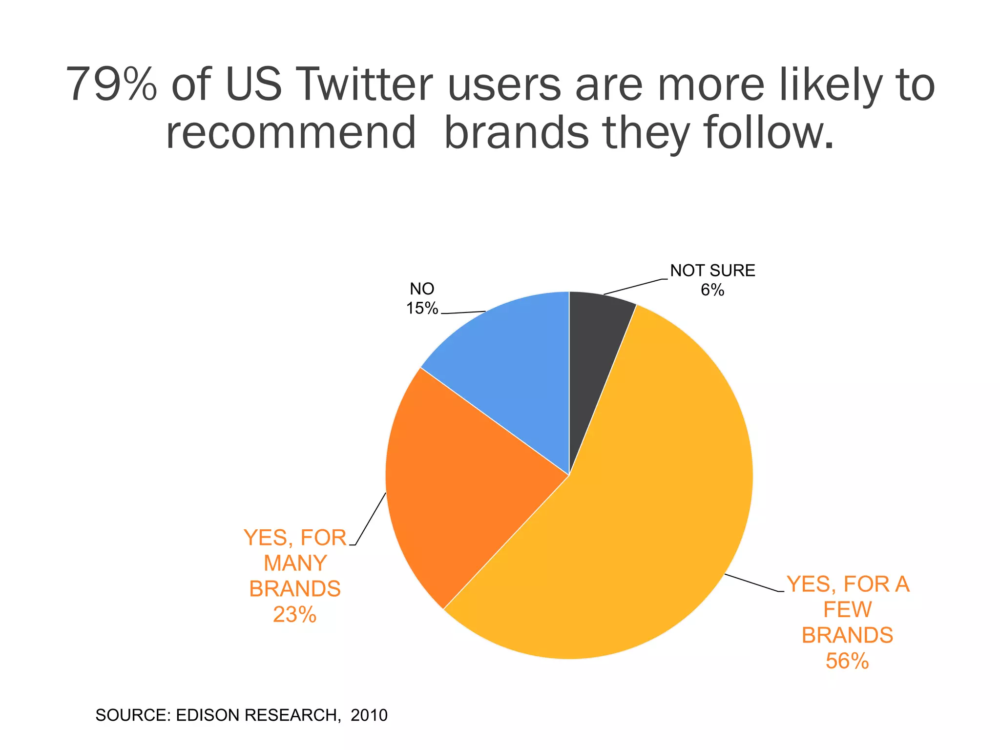 79% of US Twitter users are more likely to
    recommend brands they follow.

                                       NOT SURE
                                 NO       6%
                                 15%




               YES, FOR
                MANY
               BRANDS                             YES, FOR A
                 23%                                FEW
                                                   BRANDS
                                                     56%

 SOURCE: EDISON RESEARCH, 2010
 