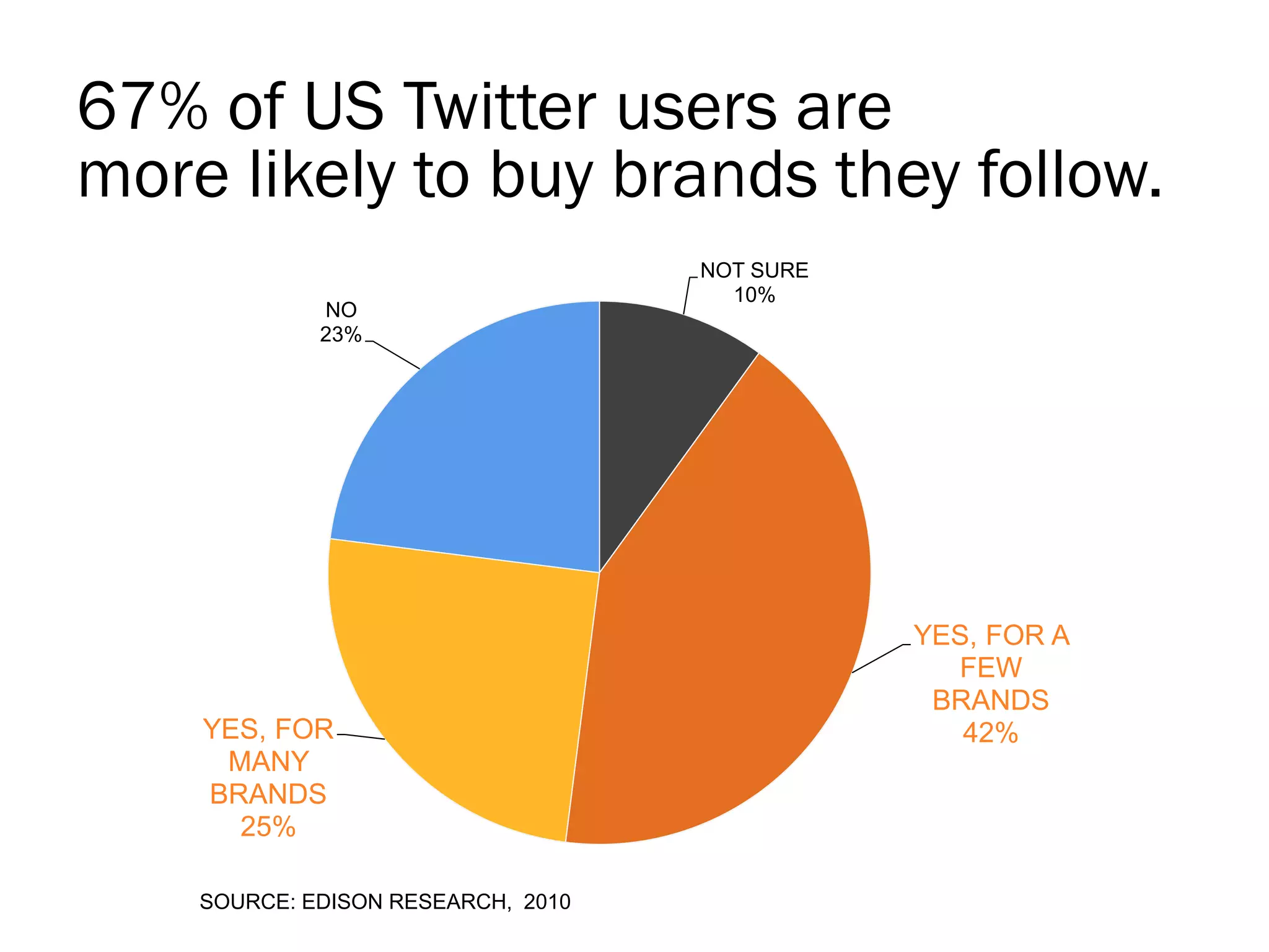 67% of US Twitter users are
more likely to buy brands they follow.
                                    NOT SURE
                                      10%
             NO
             23%




                                               YES, FOR A
                                                 FEW
                                                BRANDS
    YES, FOR                                      42%
     MANY
    BRANDS
      25%

    SOURCE: EDISON RESEARCH, 2010
 