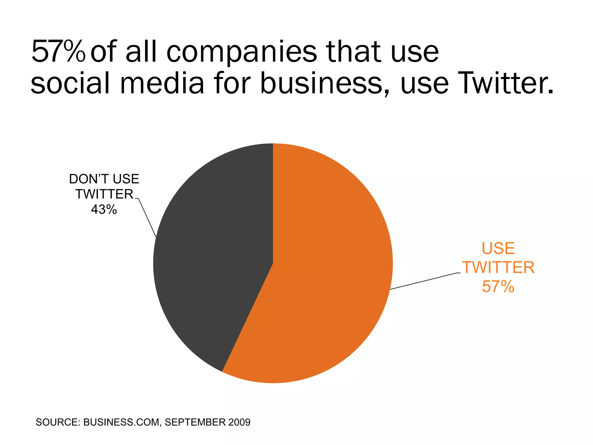 57% of all companies that use
social media for business, use Twitter.

     DON’T USE
      TWITTER
        43%


                                         USE
                                       TWITTER
                                         57%




SOURCE: BUSINESS.COM, SEPTEMBER 2009
 