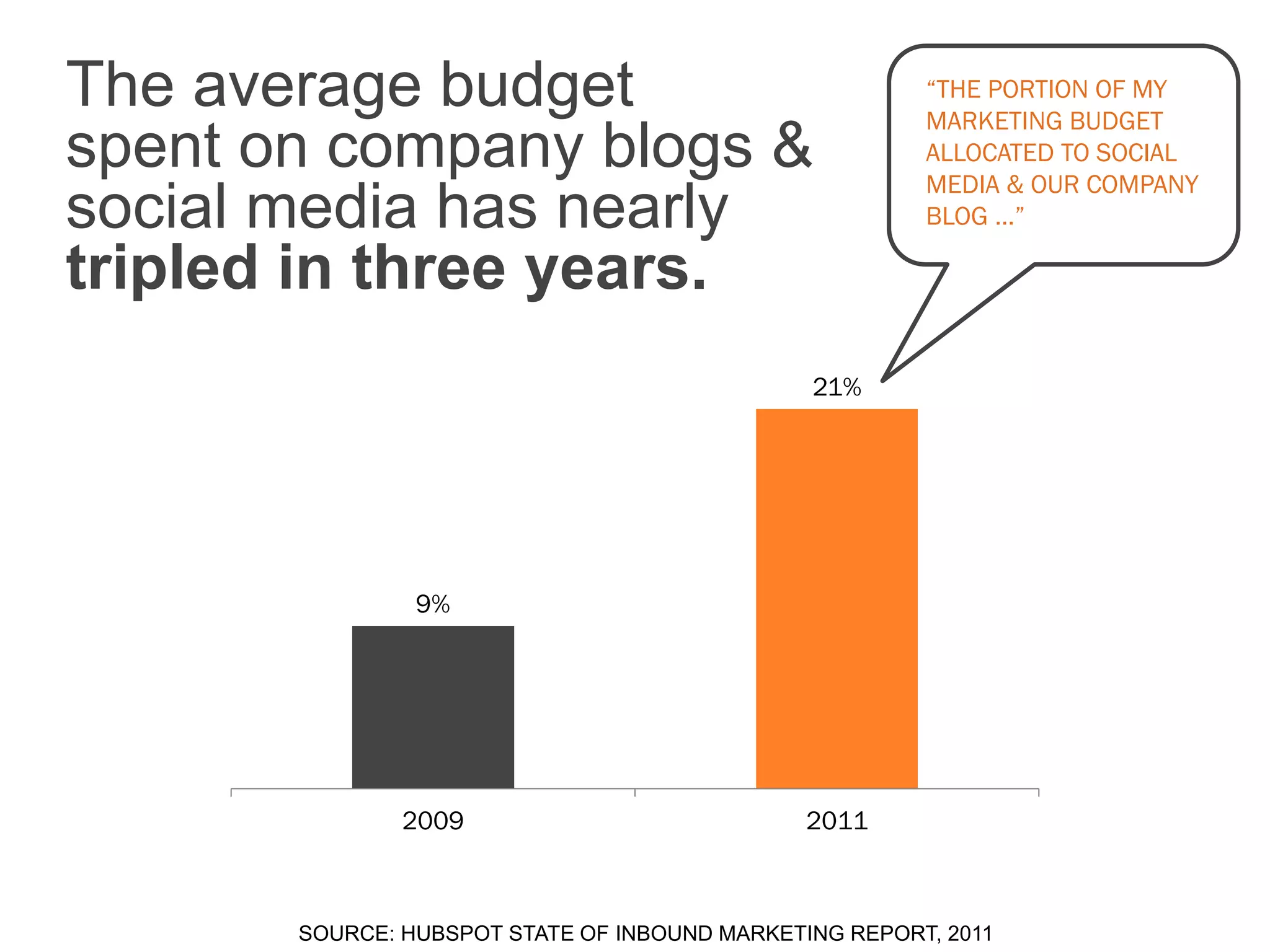 The average budget                                      “THE PORTION OF MY
                                                        MARKETING BUDGET
spent on company blogs &                                ALLOCATED TO SOCIAL
                                                        MEDIA & OUR COMPANY
social media has nearly                                 BLOG …”

tripled in three years.
                                               21%




                9%




               2009                            2011



       SOURCE: HUBSPOT STATE OF INBOUND MARKETING REPORT, 2011
 