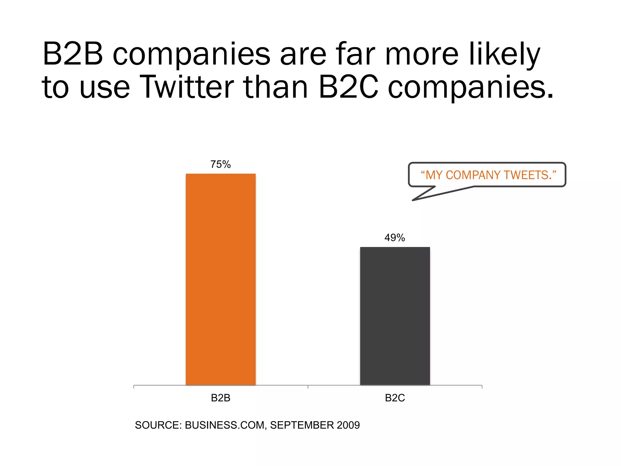 B2B companies are far more likely
to use Twitter than B2C companies.

                  75%
                                                   “MY COMPANY TWEETS.”



                                             49%




                  B2B                        B2C

      SOURCE: BUSINESS.COM, SEPTEMBER 2009
 