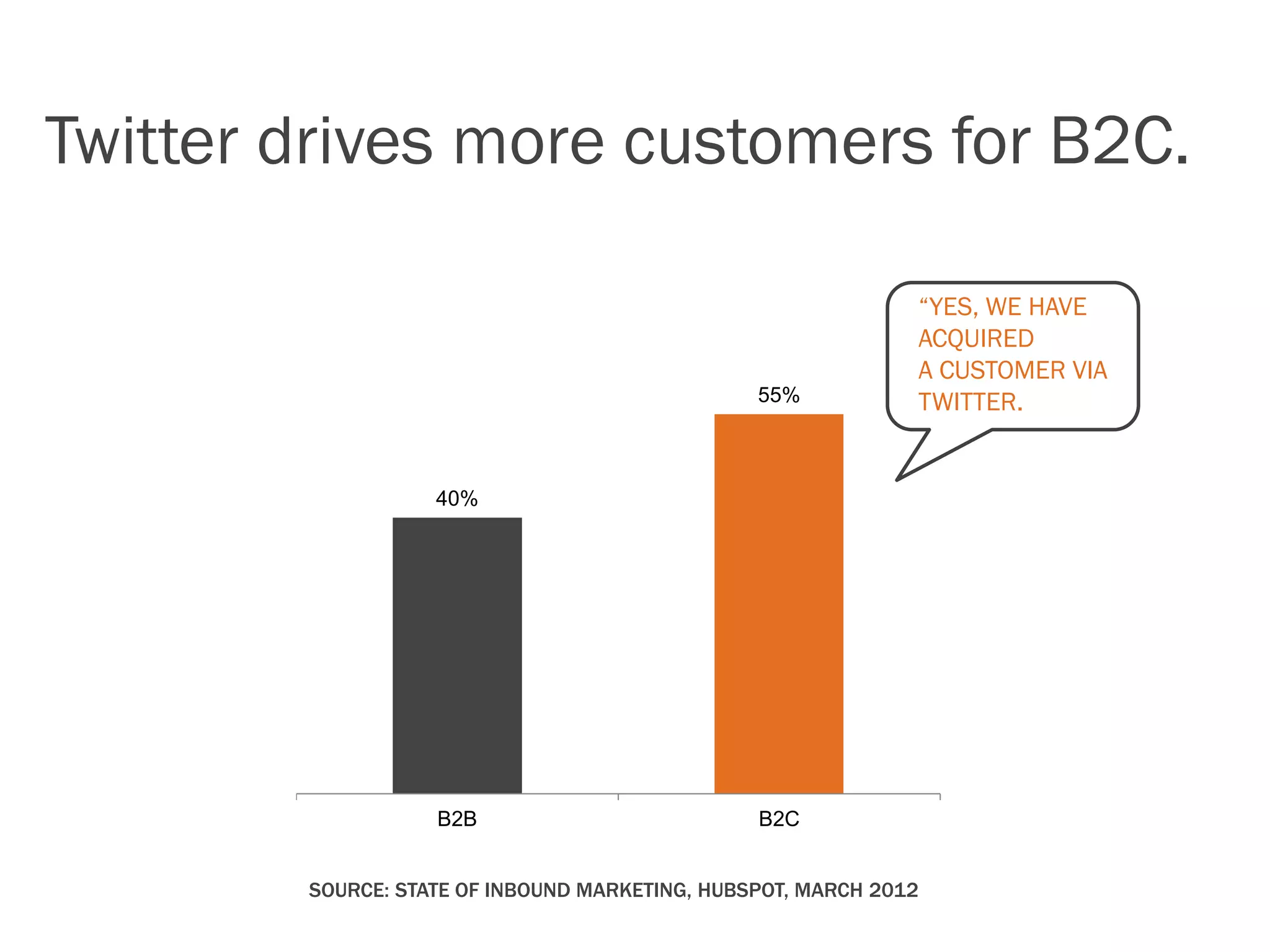 Twitter drives more customers for B2C.

                                                              “YES, WE HAVE
                                                              ACQUIRED
                                                              A CUSTOMER VIA
                                                55%           TWITTER.


                   40%




                   B2B                          B2C


        SOURCE: STATE OF INBOUND MARKETING, HUBSPOT, MARCH 2012
 