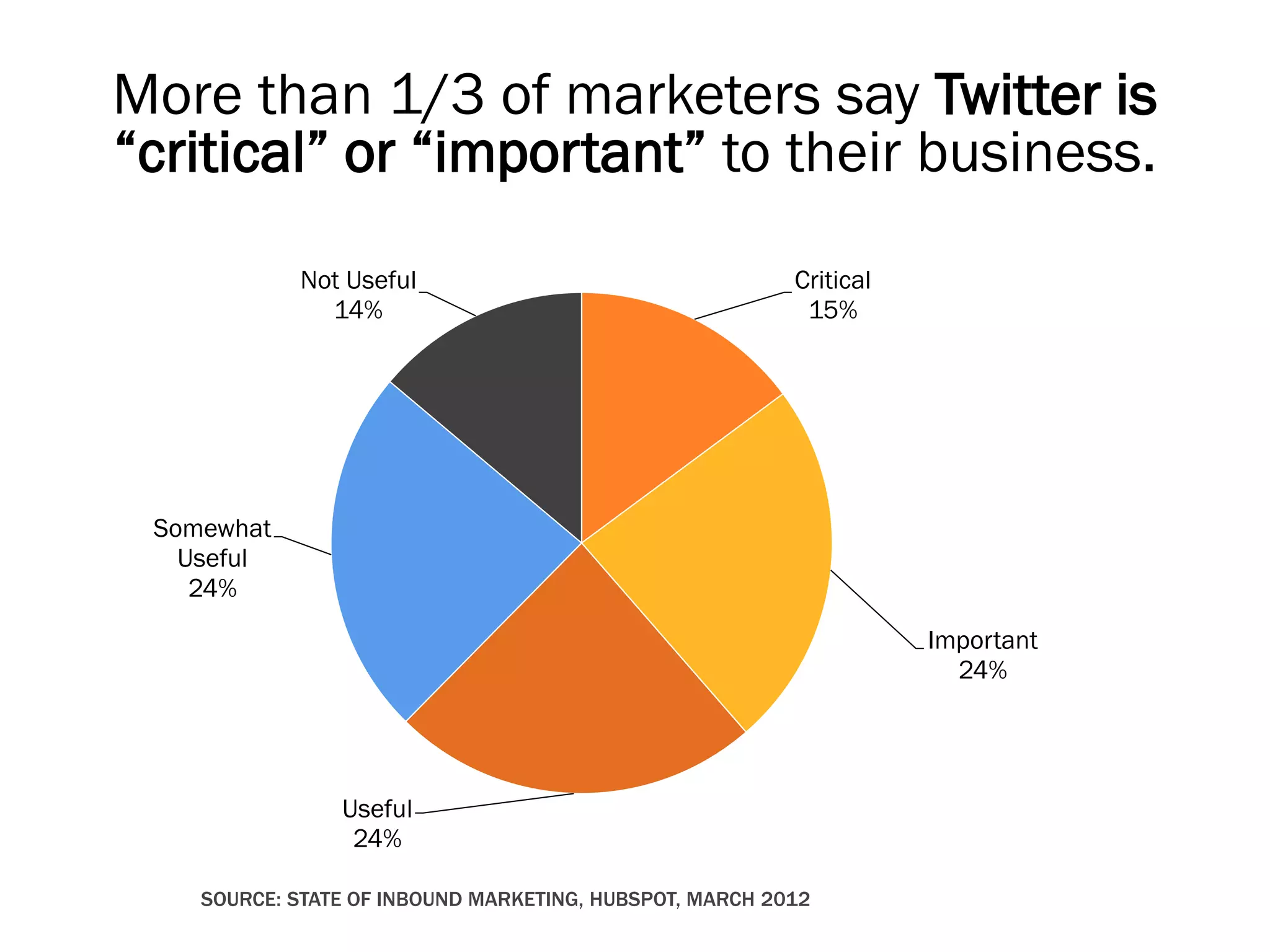 More than 1/3 of marketers say Twitter is
“critical” or “important” to their business.
            Not Useful                                   Critical
              14%                                         15%




 Somewhat
   Useful
    24%
                                                                    Important
                                                                      24%




                Useful
                 24%

    SOURCE: STATE OF INBOUND MARKETING, HUBSPOT, MARCH 2012
 