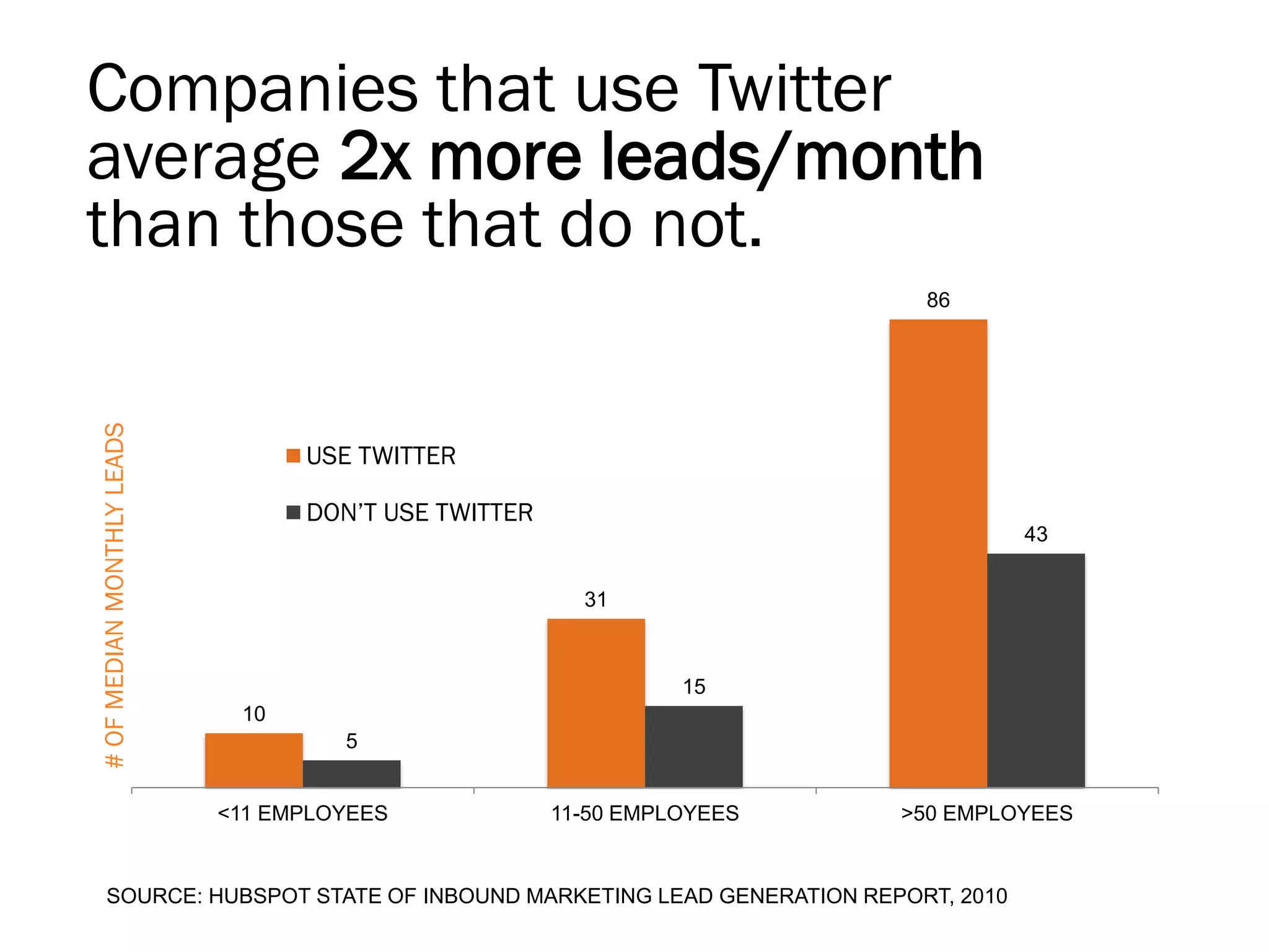 Companies that use Twitter
average 2x more leads/month
than those that do not.
                                                                         86
# OF MEDIAN MONTHLY LEADS




                                  USE TWITTER

                                  DON’T USE TWITTER
                                                                                 43


                                                        31



                                                                15
                             10
                                     5


                            <11 EMPLOYEES             11-50 EMPLOYEES   >50 EMPLOYEES


      SOURCE: HUBSPOT STATE OF INBOUND MARKETING LEAD GENERATION REPORT, 2010
 