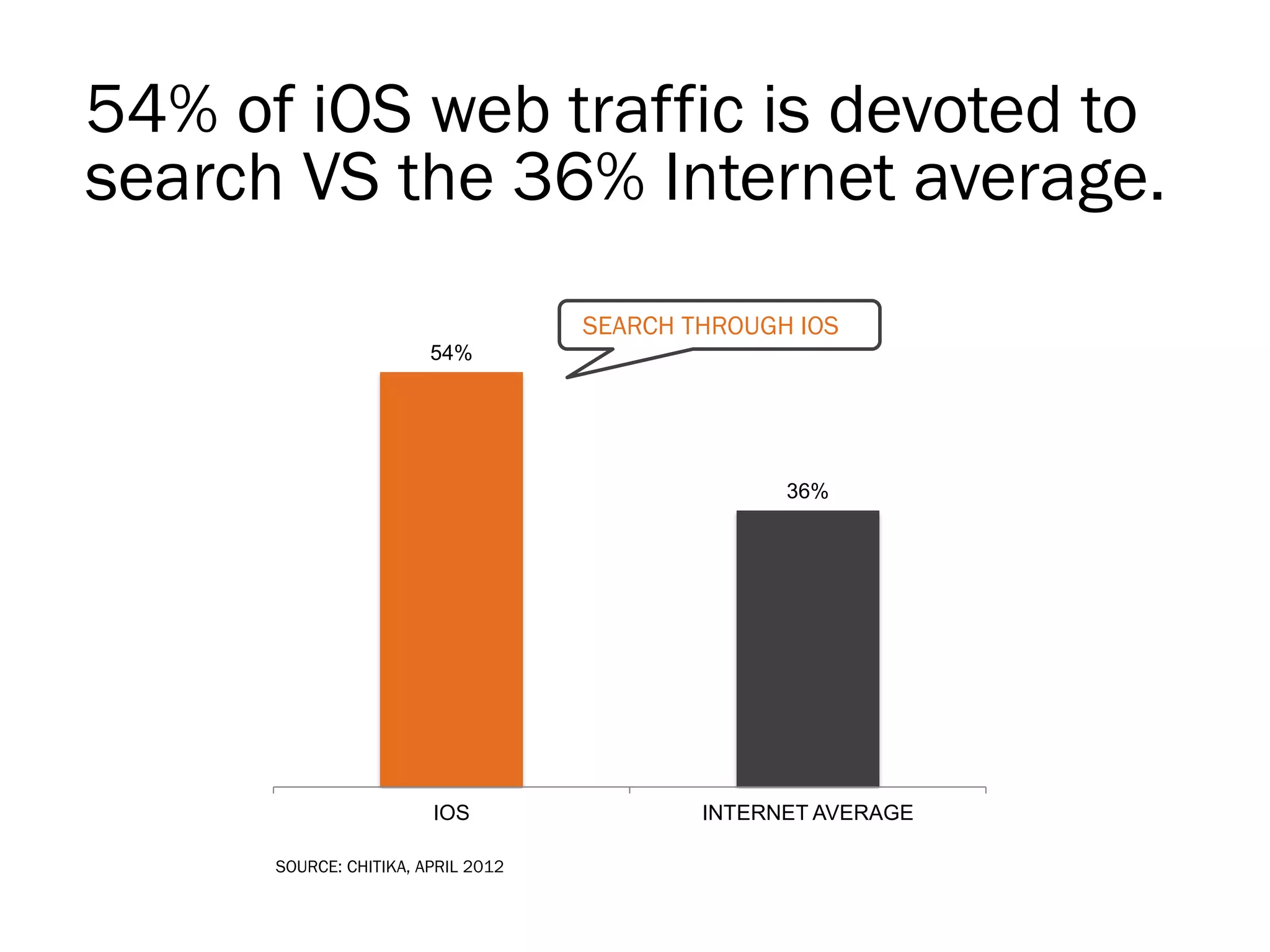 54% of iOS web traffic is devoted to
search VS the 36% Internet average.
                                    SEARCH THROUGH IOS
                        54%




                                                  36%




                        IOS                 INTERNET AVERAGE

      SOURCE: CHITIKA, APRIL 2012
 