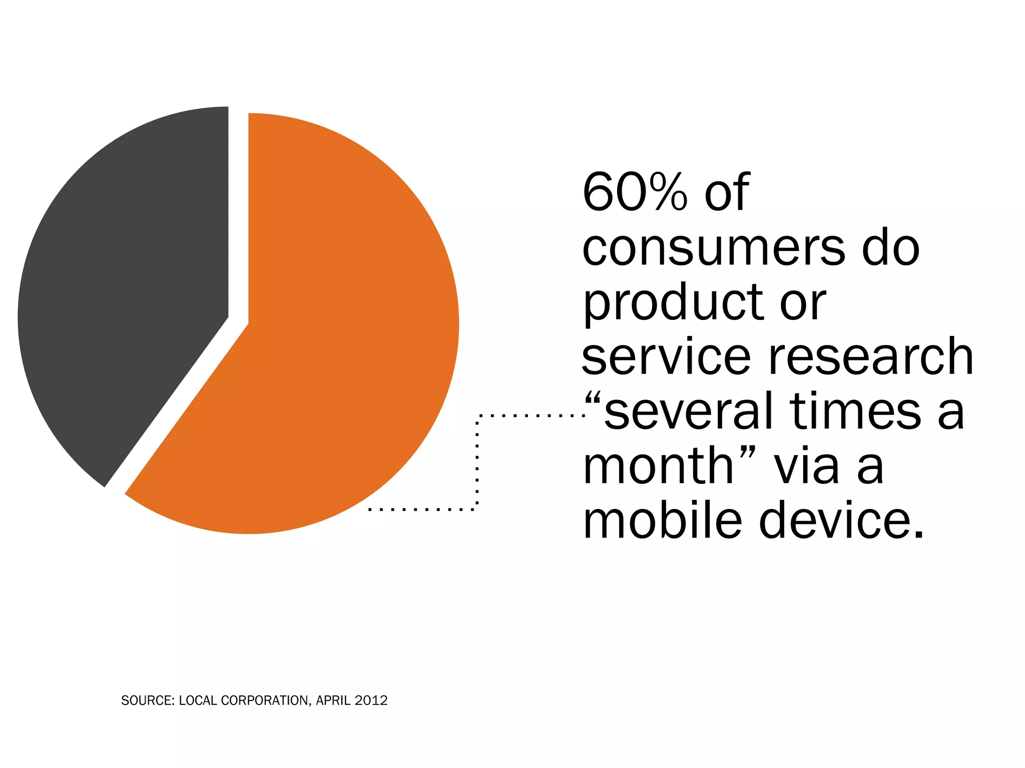 60% of
                                        consumers do
                                        product or
                                        service research
                                        “several times a
                                        month” via a
                                        mobile device.

SOURCE: LOCAL CORPORATION, APRIL 2012
 