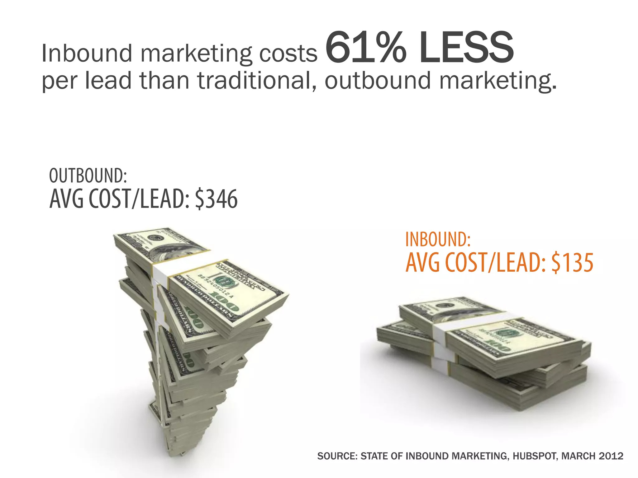 Inbound marketing costs  61% LESS
per lead than traditional, outbound marketing.




                        SOURCE: STATE OF INBOUND MARKETING, HUBSPOT, MARCH 2012
 