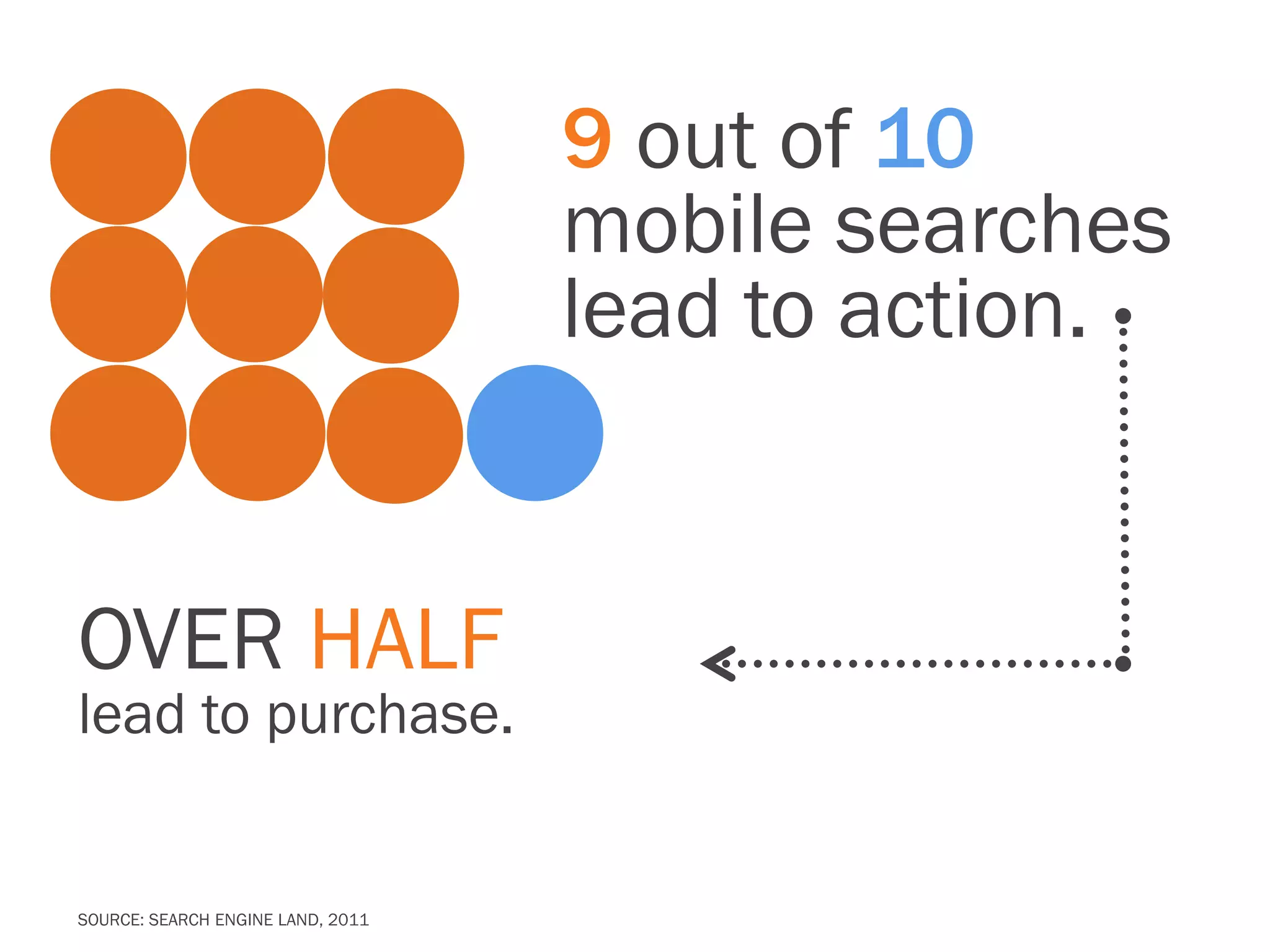 9 out of 10
                                   mobile searches
                                   lead to action.


OVER HALF
lead to purchase.


SOURCE: SEARCH ENGINE LAND, 2011
 