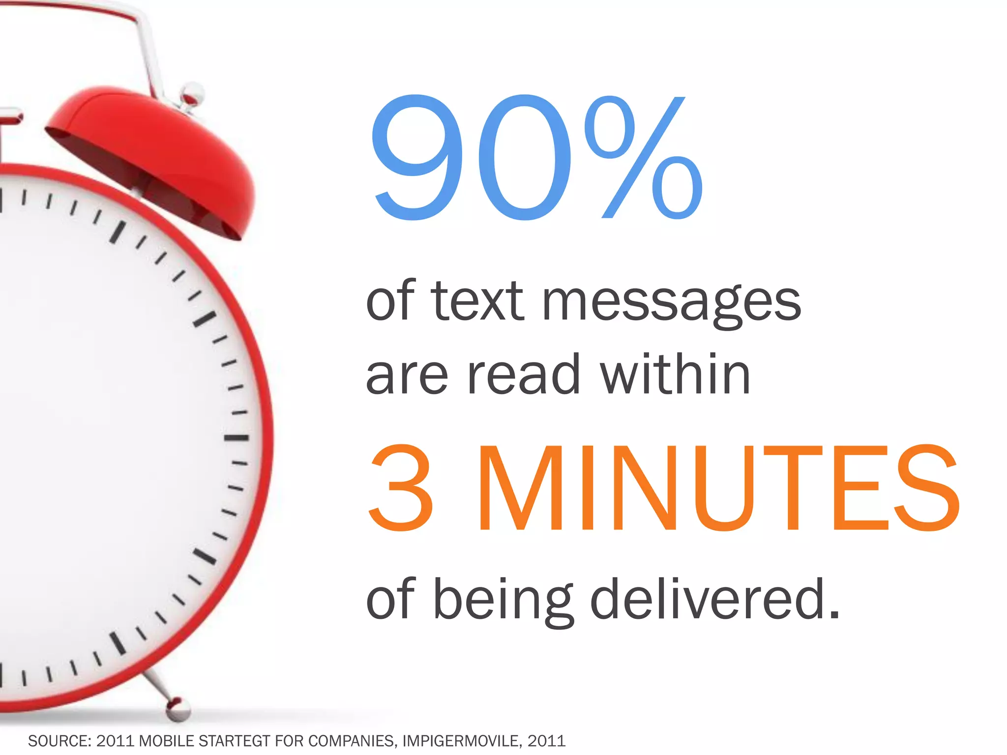 90%
                                       of text messages
                                       are read within

                                       3 MINUTES
                                       of being delivered.

SOURCE: 2011 MOBILE STARTEGT FOR COMPANIES, IMPIGERMOVILE, 2011
 