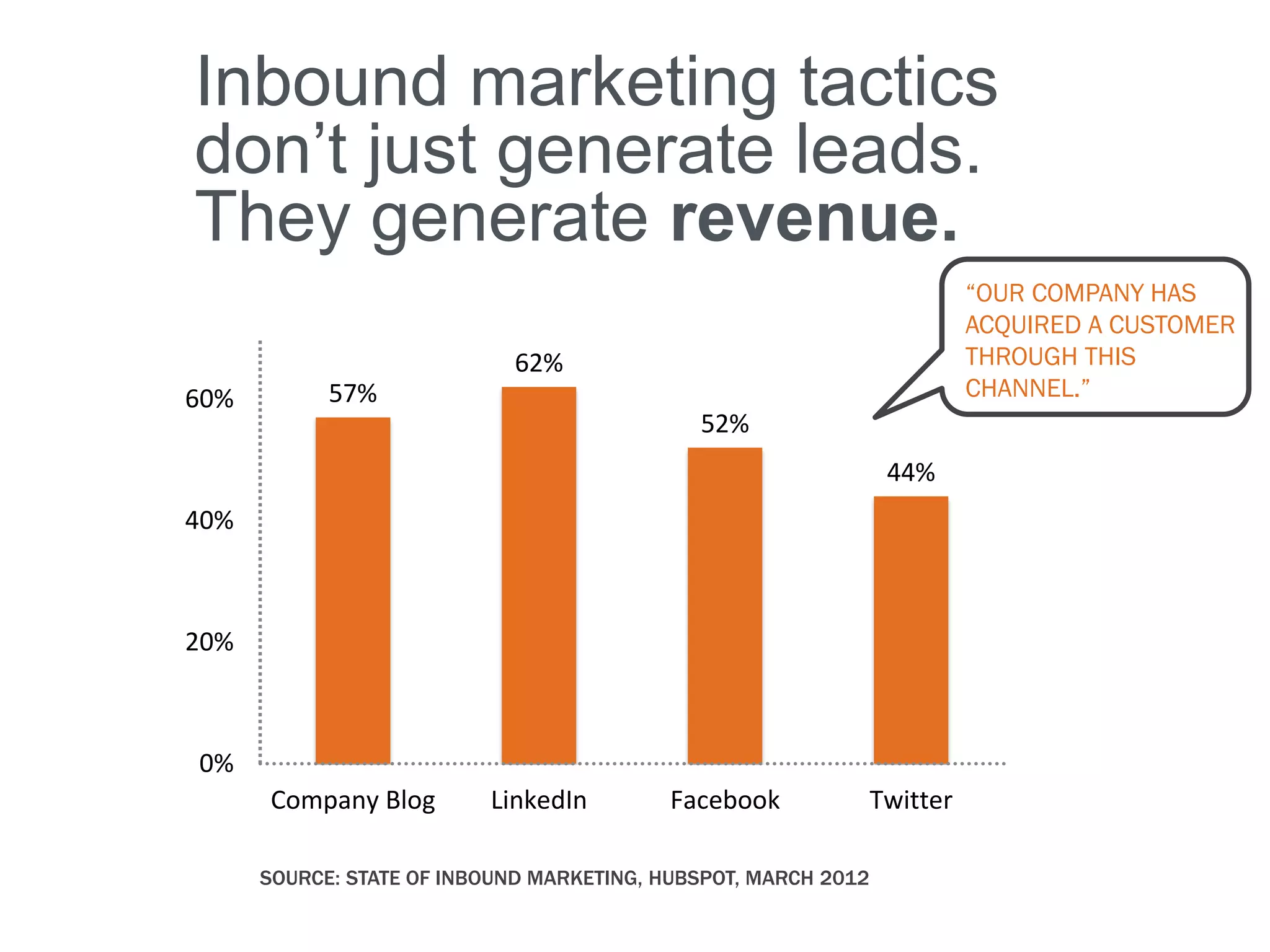 Inbound marketing tactics
don’t just generate leads.
They generate revenue.
                                                                          “OUR COMPANY HAS
                                                                          ACQUIRED A CUSTOMER
                            62%                                           THROUGH THIS
60%         57%                                                           CHANNEL.”
                                             52%
                                                                 44%
40%



20%



0%
      Company Blog        LinkedIn         Facebook             Twitter

      SOURCE: STATE OF INBOUND MARKETING, HUBSPOT, MARCH 2012
 