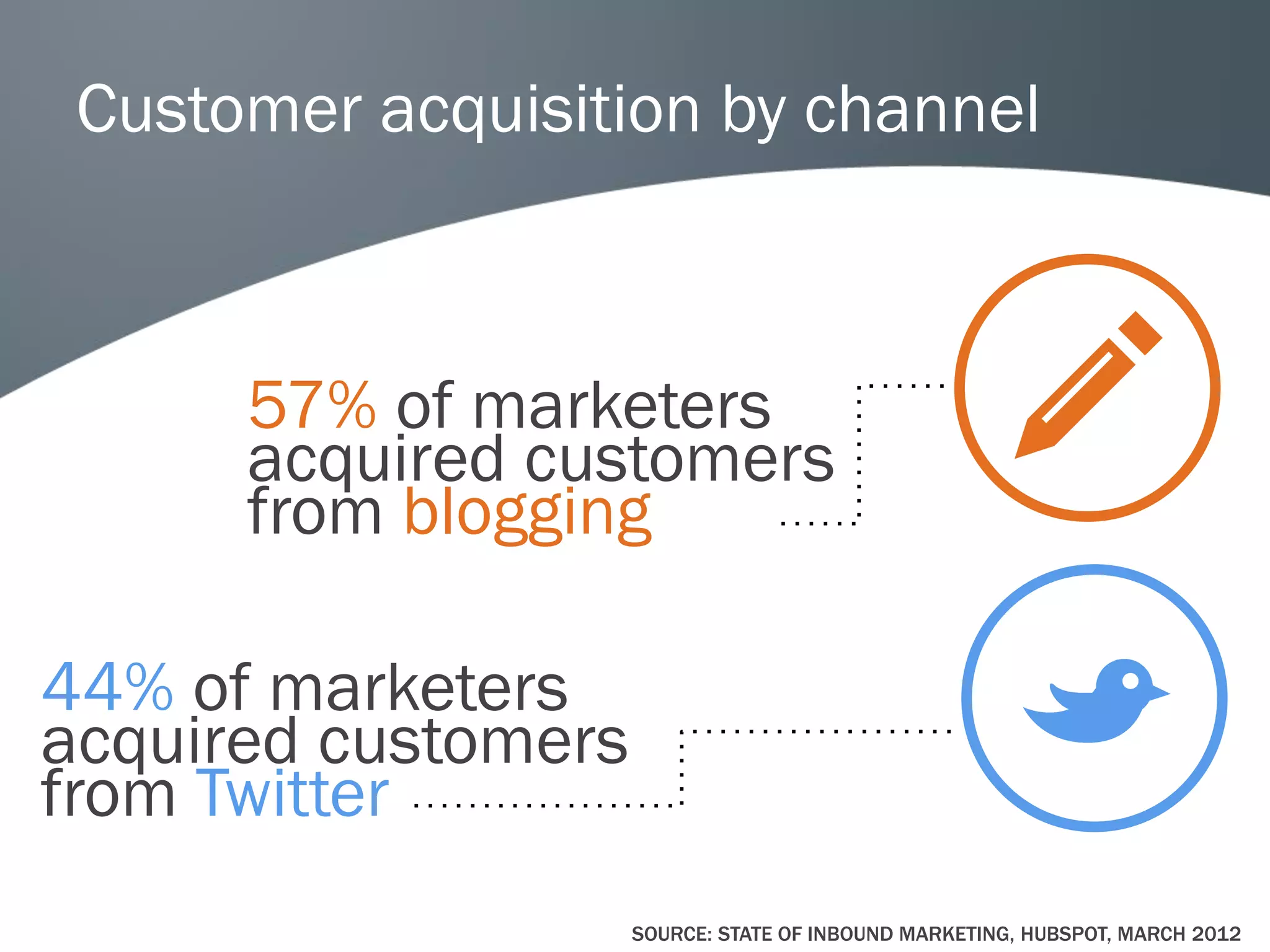 Customer acquisition by channel



      57% of marketers
      acquired customers
      from blogging

44% of marketers
acquired customers
from Twitter
                     SOURCE: STATE OF INBOUND MARKETING, HUBSPOT, MARCH 2012
 