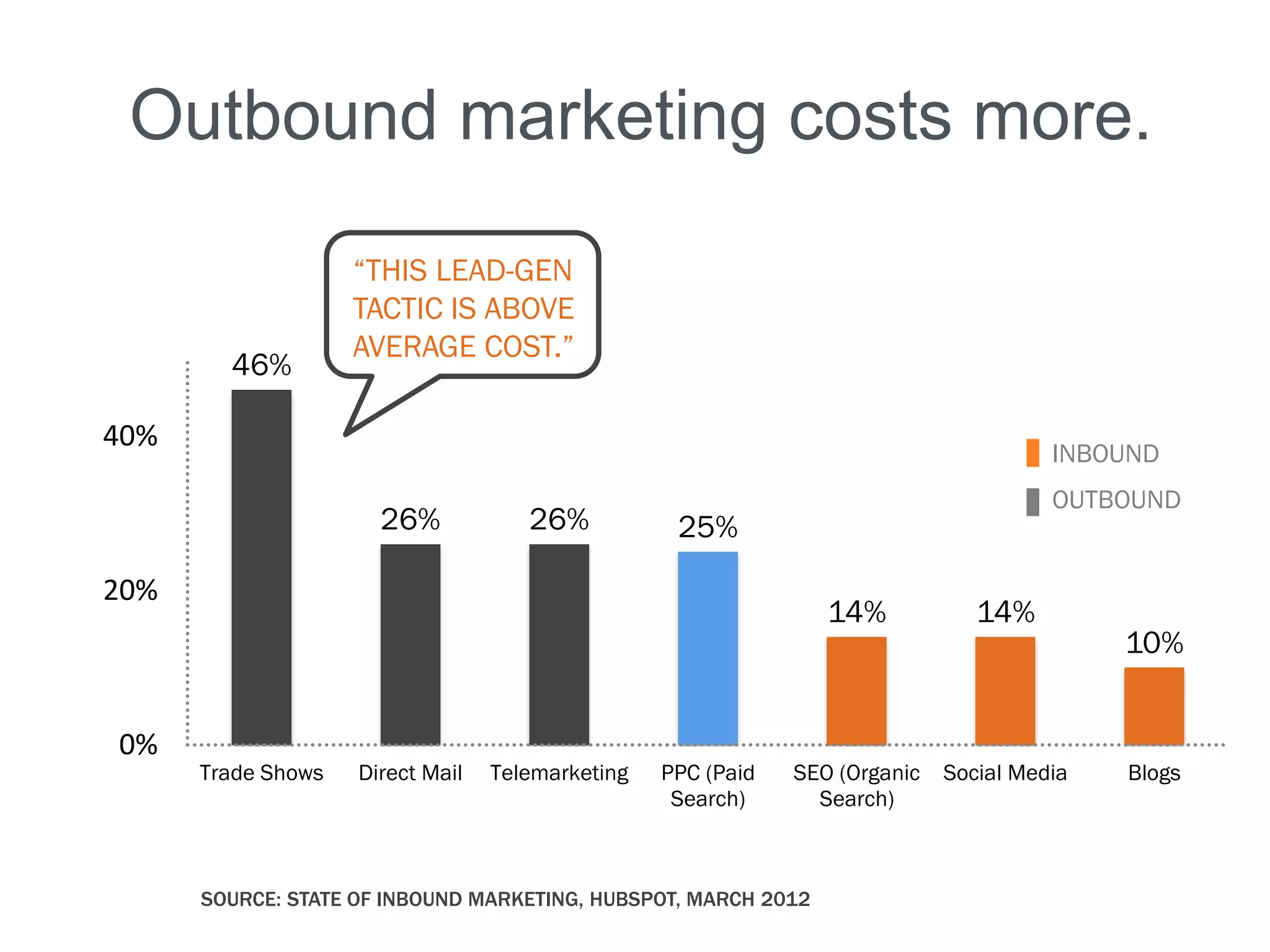 Outbound marketing costs more.

                    “THIS LEAD-GEN
                    TACTIC IS ABOVE
                    AVERAGE COST.”
        46%

40%
                                                                                       INBOUND
                                                                                       OUTBOUND
                      26%            26%           25%
20%
                                                                 14%            14%
                                                                                            10%


0%
      Trade Shows   Direct Mail   Telemarketing   PPC (Paid   SEO (Organic   Social Media   Blogs
                                                   Search)      Search)



      SOURCE: STATE OF INBOUND MARKETING, HUBSPOT, MARCH 2012
 