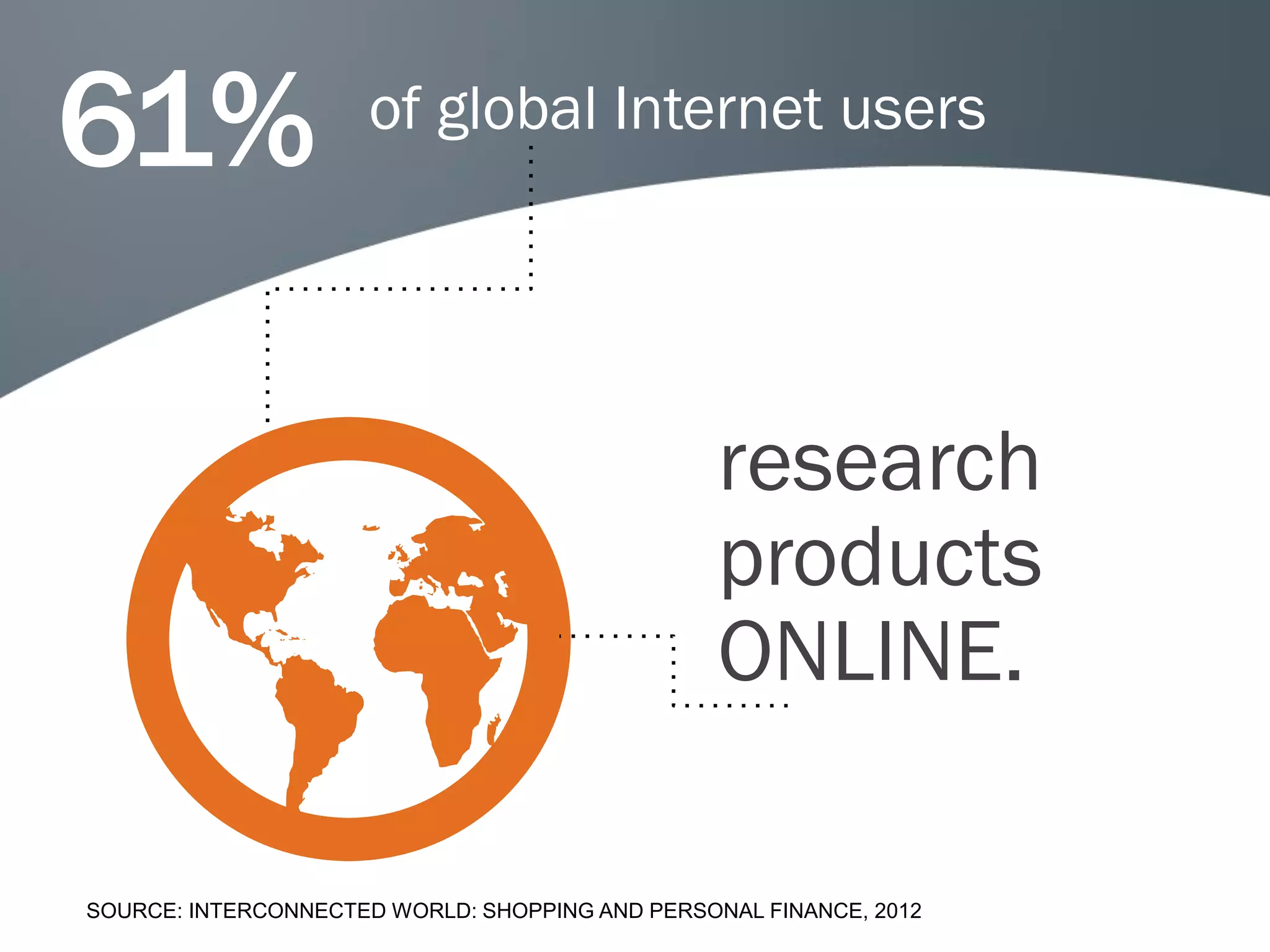 61%                  of global Internet users




                                                 research
                                                 products
                                                 ONLINE.

SOURCE: INTERCONNECTED WORLD: SHOPPING AND PERSONAL FINANCE, 2012
 