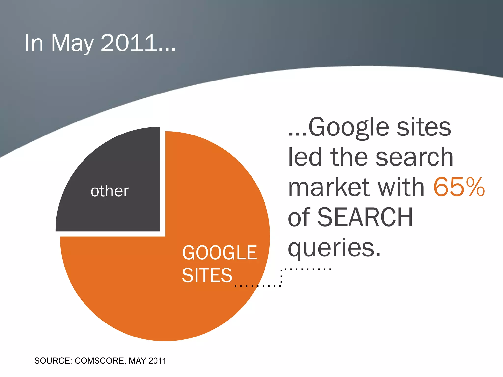 In May 2011...


                                      …Google sites
                                      led the search
           other                      market with 65%
                                      of SEARCH
                             GOOGLE   queries.
                             SITES


SOURCE: COMSCORE, MAY 2011
 