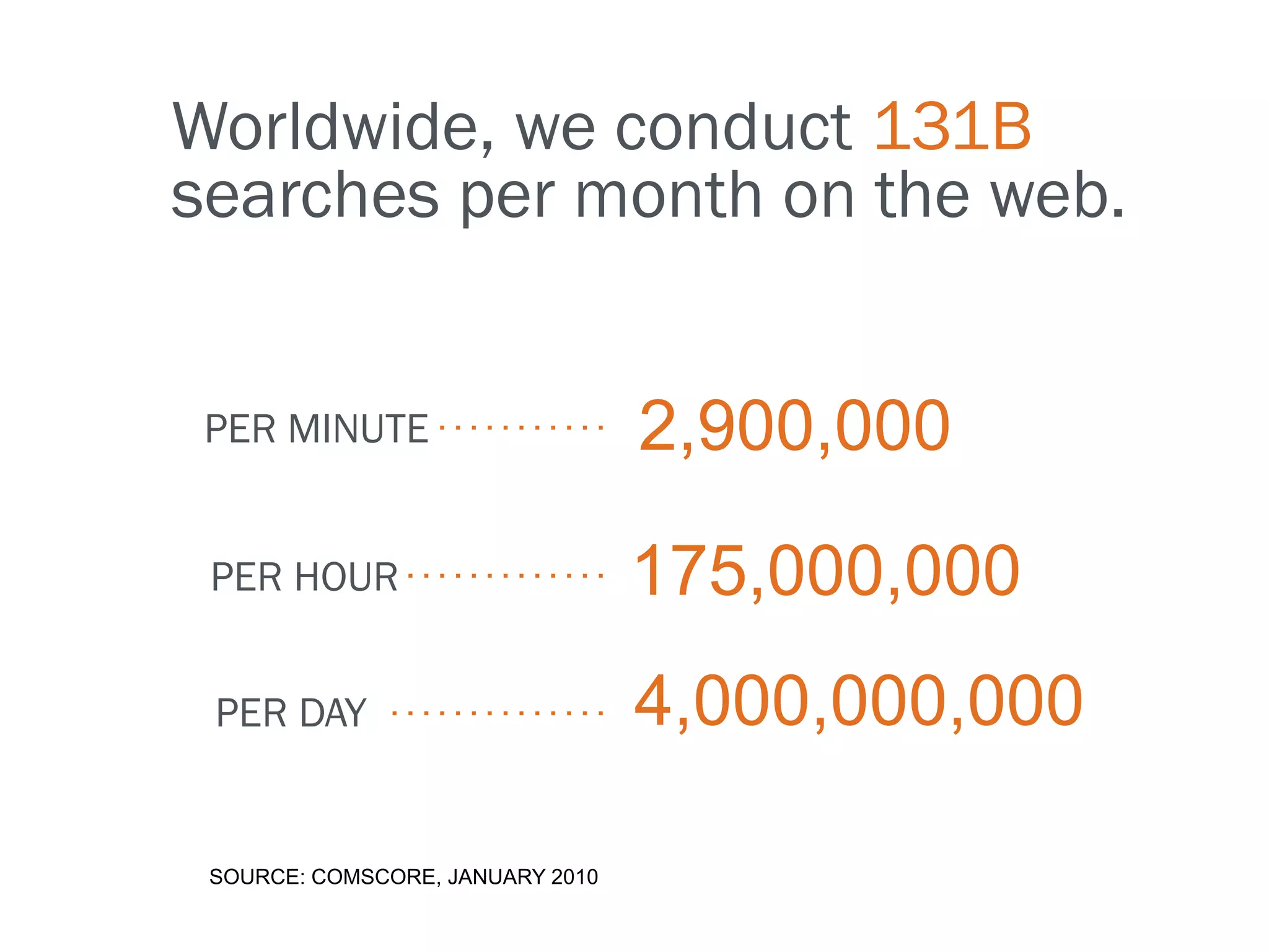Worldwide, we conduct 131B
searches per month on the web.


 PER MINUTE                       2,900,000
 PER HOUR                         175,000,000
 PER DAY                          4,000,000,000

 SOURCE: COMSCORE, JANUARY 2010
 