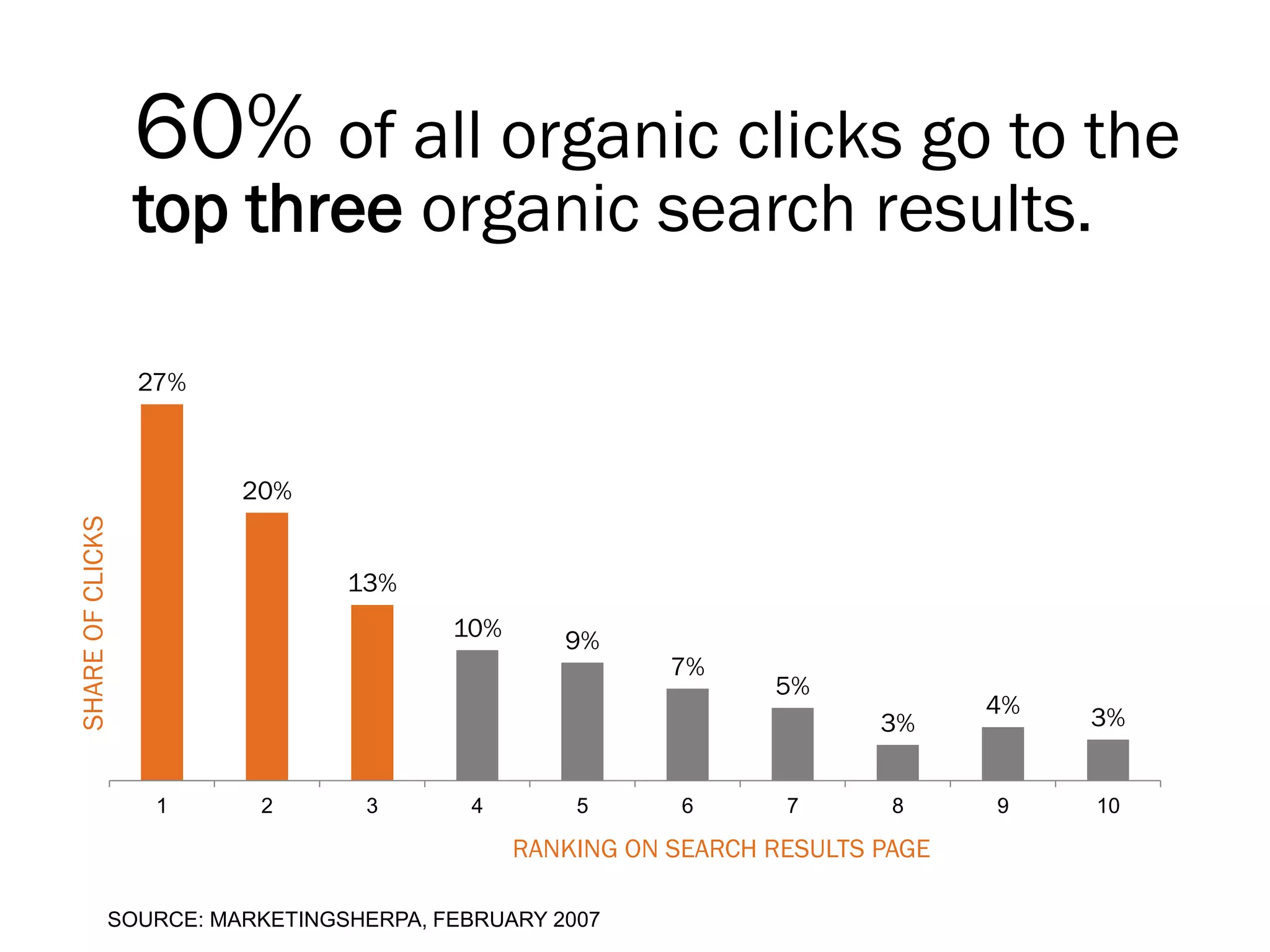 60% of all organic clicks go to the
                  top three organic search results.

                  27%



                        20%
SHARE OF CLICKS




                                13%
                                        10%      9%
                                                         7%
                                                                5%
                                                                               4%   3%
                                                                        3%


                   1     2       3        4       5       6      7       8     9    10

                                              RANKING ON SEARCH RESULTS PAGE

              SOURCE: MARKETINGSHERPA, FEBRUARY 2007
 