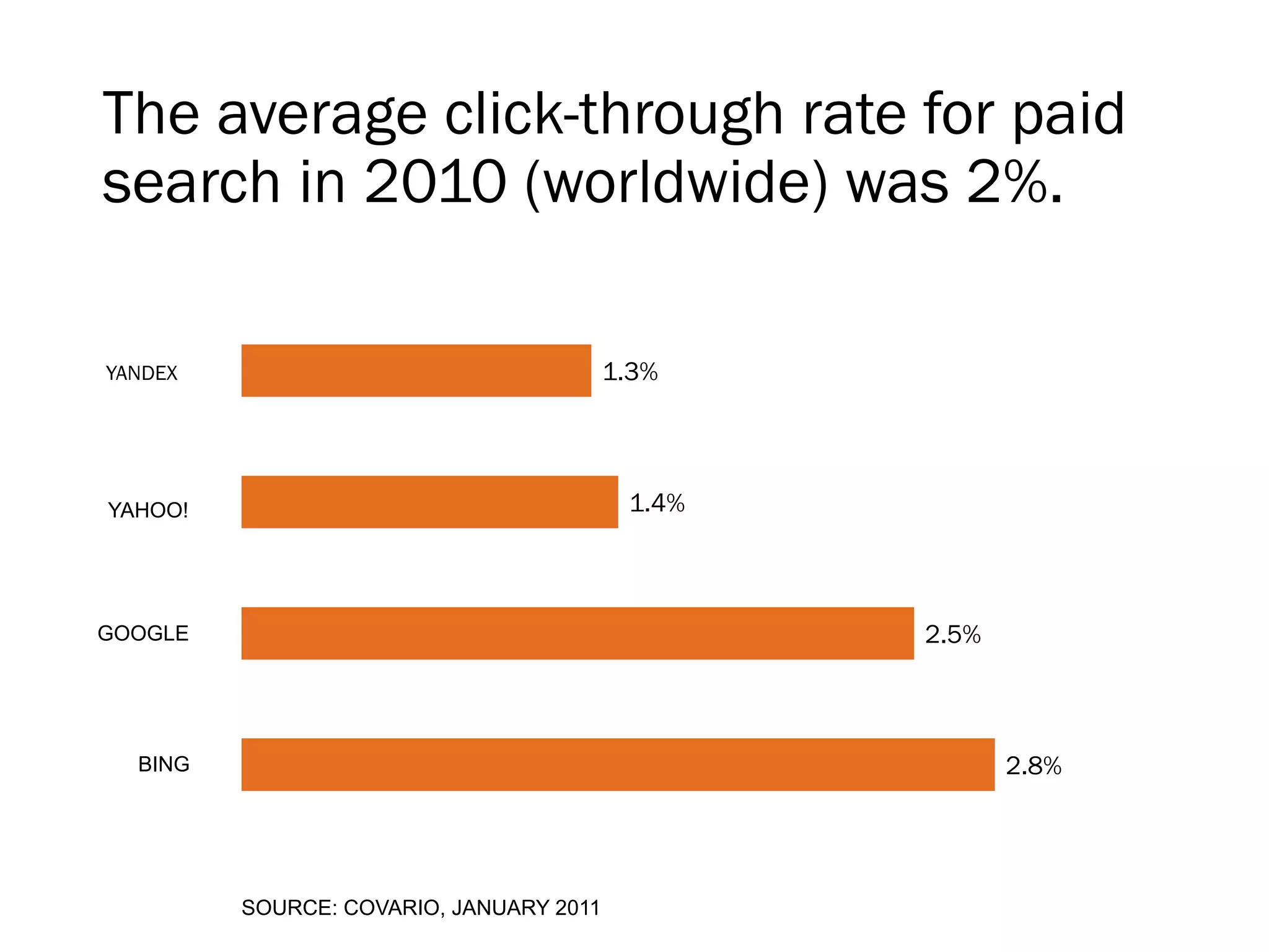 The average click-through rate for paid
search in 2010 (worldwide) was 2%.

YANDEX                                   1.3%




YAHOO!                                    1.4%



GOOGLE                                           2.5%



  BING                                                  2.8%




         SOURCE: COVARIO, JANUARY 2011
 