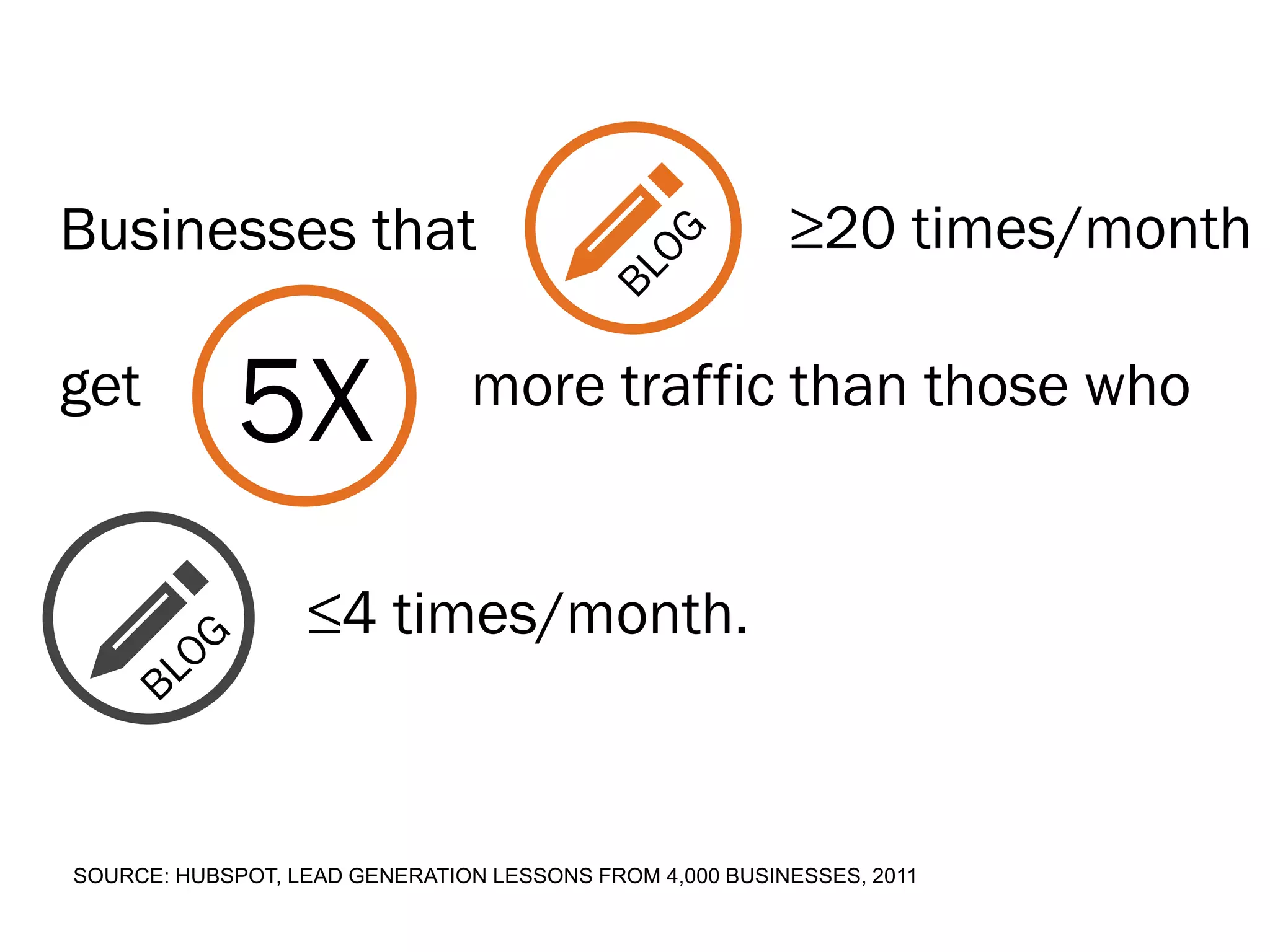 Businesses that                                          ≥20 times/month

get
             5X                 more traffic than those who


                  ≤4 times/month.



SOURCE: HUBSPOT, LEAD GENERATION LESSONS FROM 4,000 BUSINESSES, 2011
 