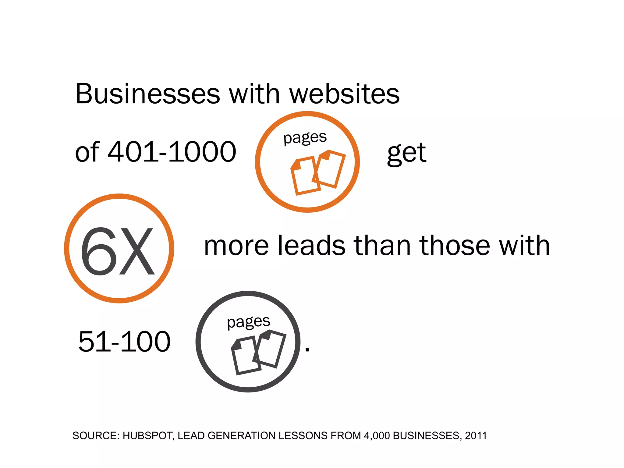 Businesses with websites
of 401-1000                                        get


6X                   more leads than those with


51-100                               .

SOURCE: HUBSPOT, LEAD GENERATION LESSONS FROM 4,000 BUSINESSES, 2011
 