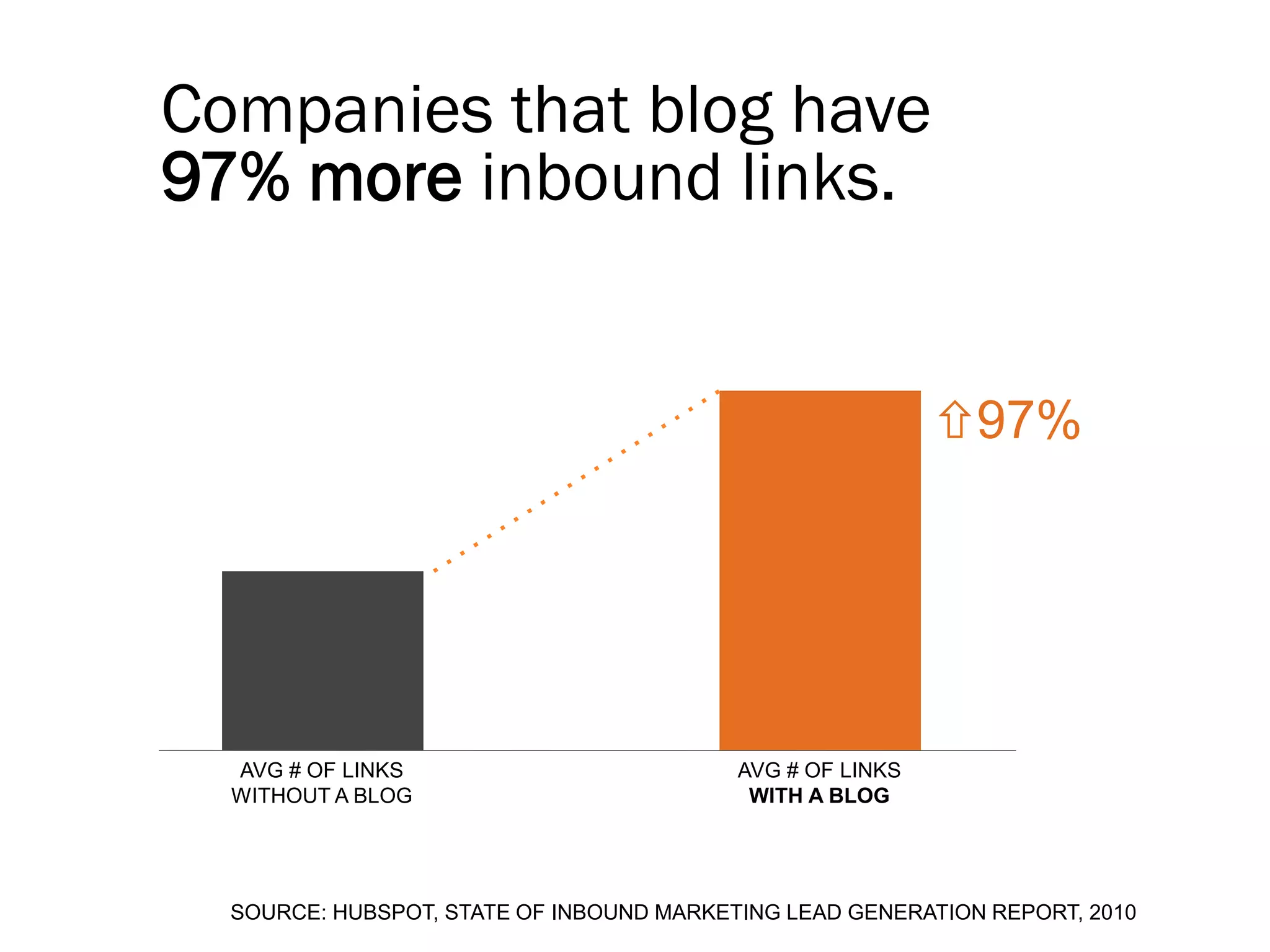 Companies that blog have
97% more inbound links.


                                                           97%




  AVG # OF LINKS                          AVG # OF LINKS
  WITHOUT A BLOG                           WITH A BLOG




  SOURCE: HUBSPOT, STATE OF INBOUND MARKETING LEAD GENERATION REPORT, 2010
 