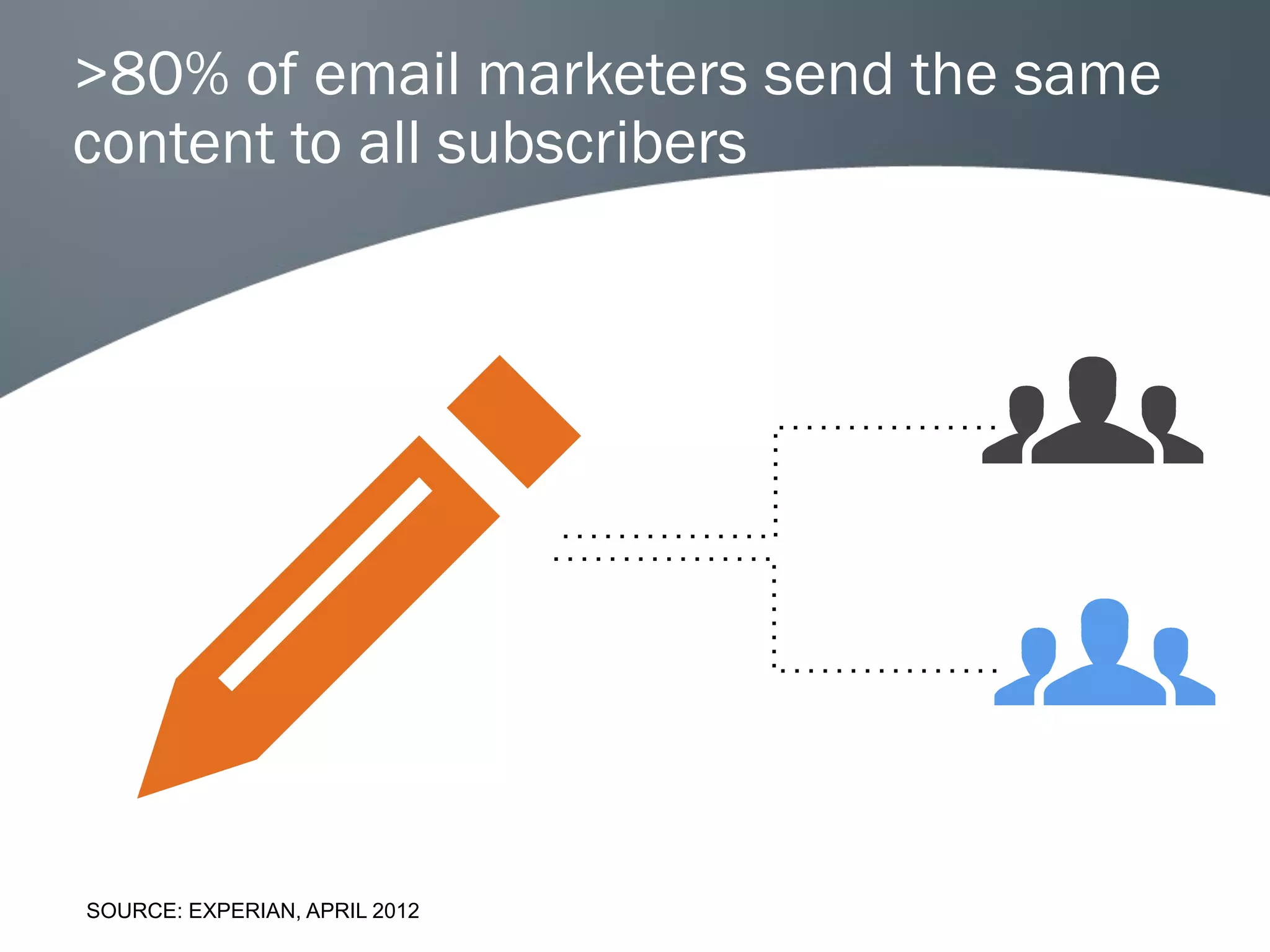 >80% of email marketers send the same
content to all subscribers




SOURCE: EXPERIAN, APRIL 2012
 