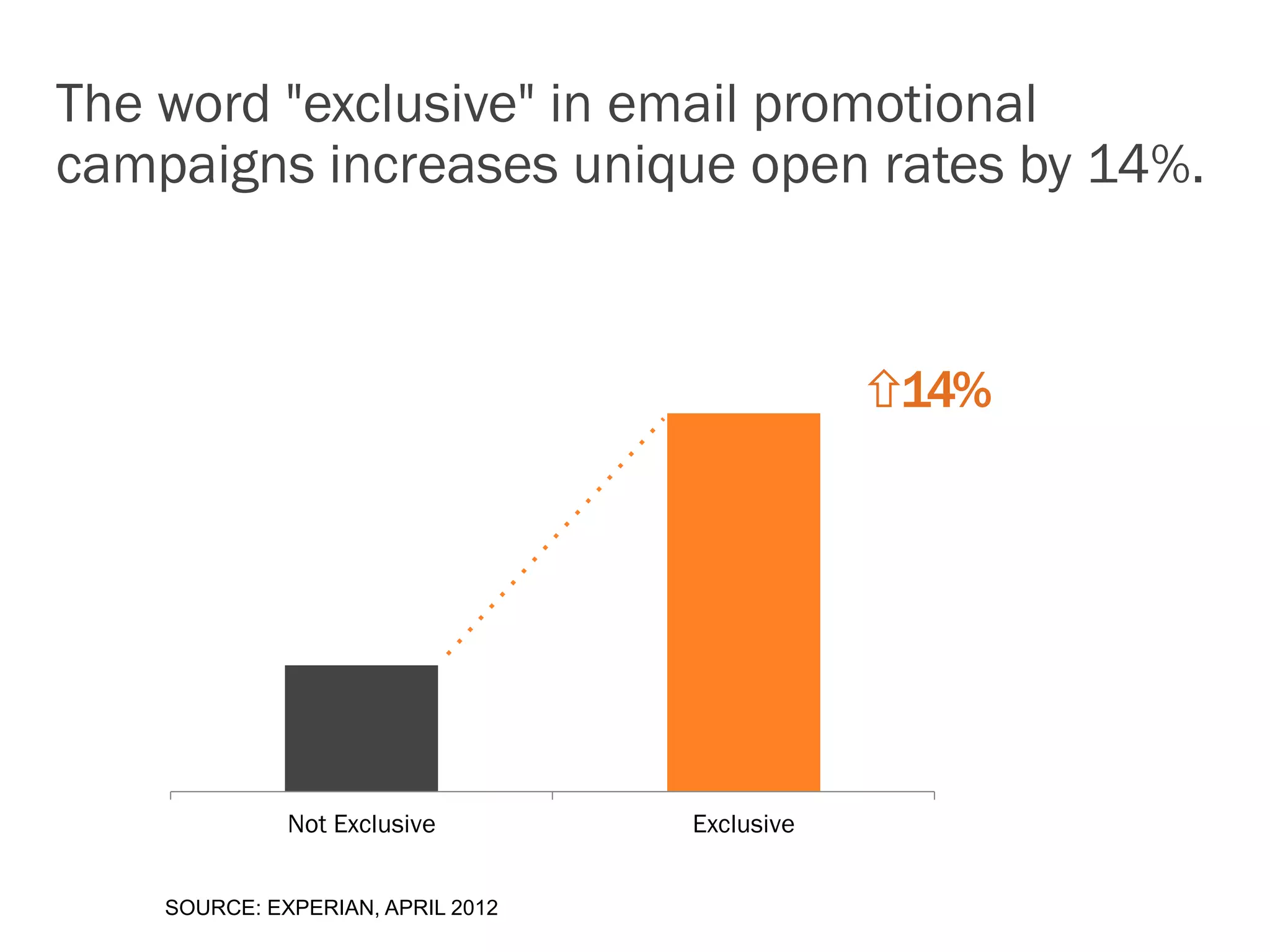 The word "exclusive" in email promotional
campaigns increases unique open rates by 14%.


                                               14%




              Not Exclusive        Exclusive


    SOURCE: EXPERIAN, APRIL 2012
 
