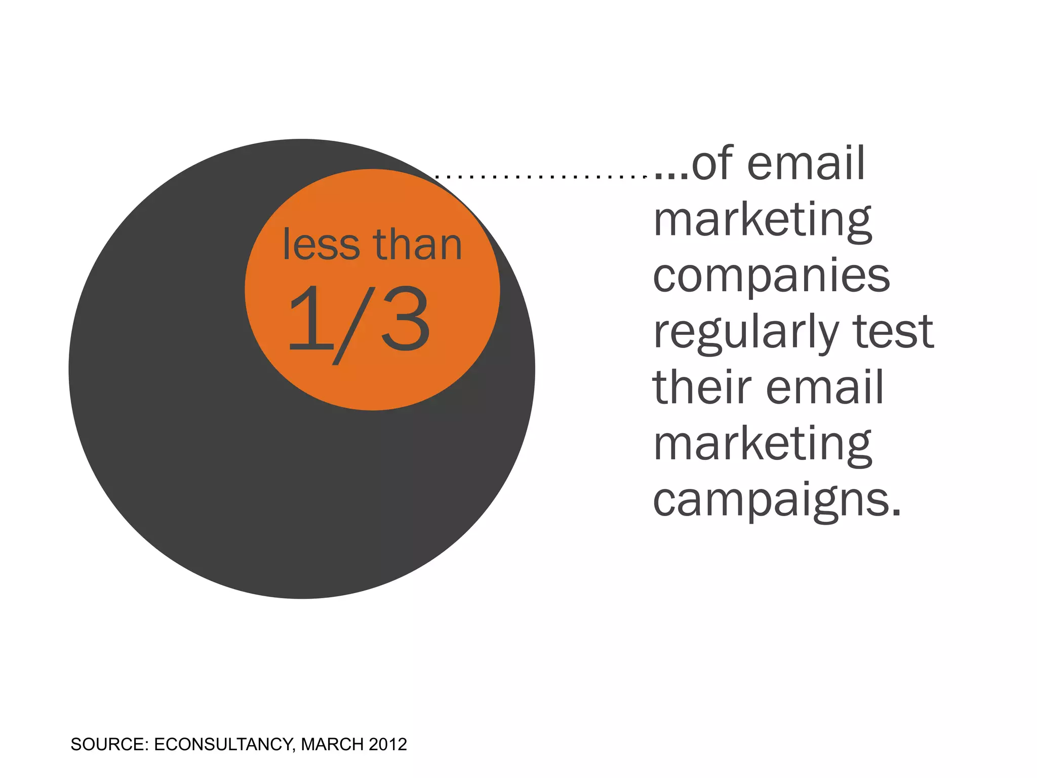 …of email
                    less than
                                   marketing
                                   companies
                    1/3            regularly test
                                   their email
                                   marketing
                                   campaigns.



SOURCE: ECONSULTANCY, MARCH 2012
 
