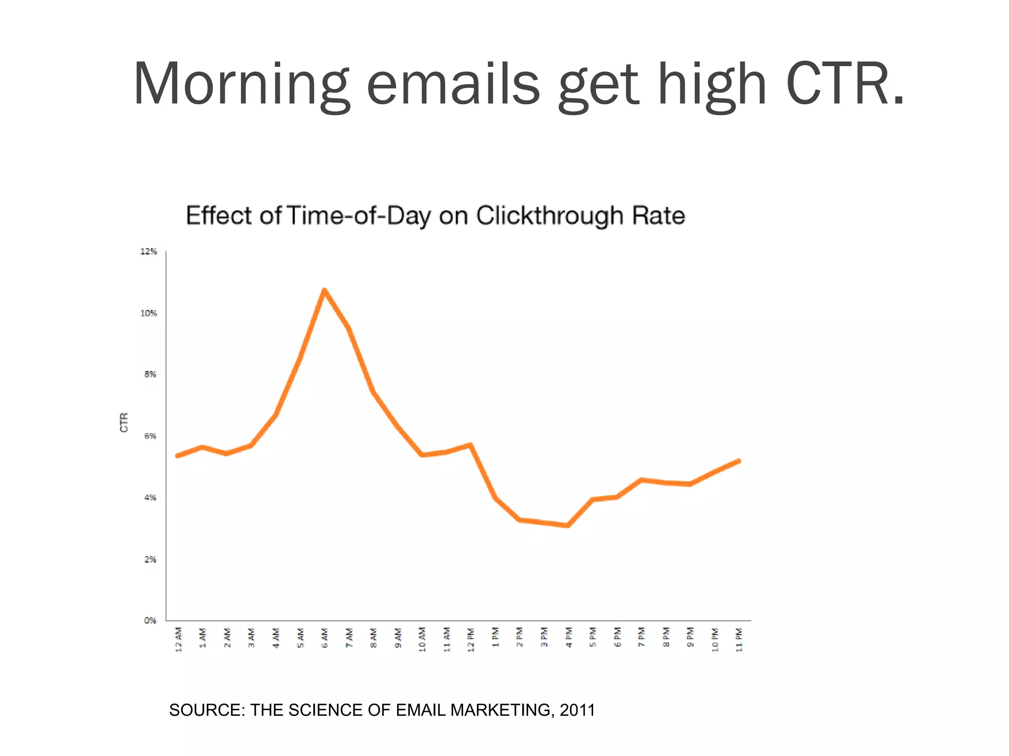 Morning emails get high CTR.




 SOURCE: THE SCIENCE OF EMAIL MARKETING, 2011
 
