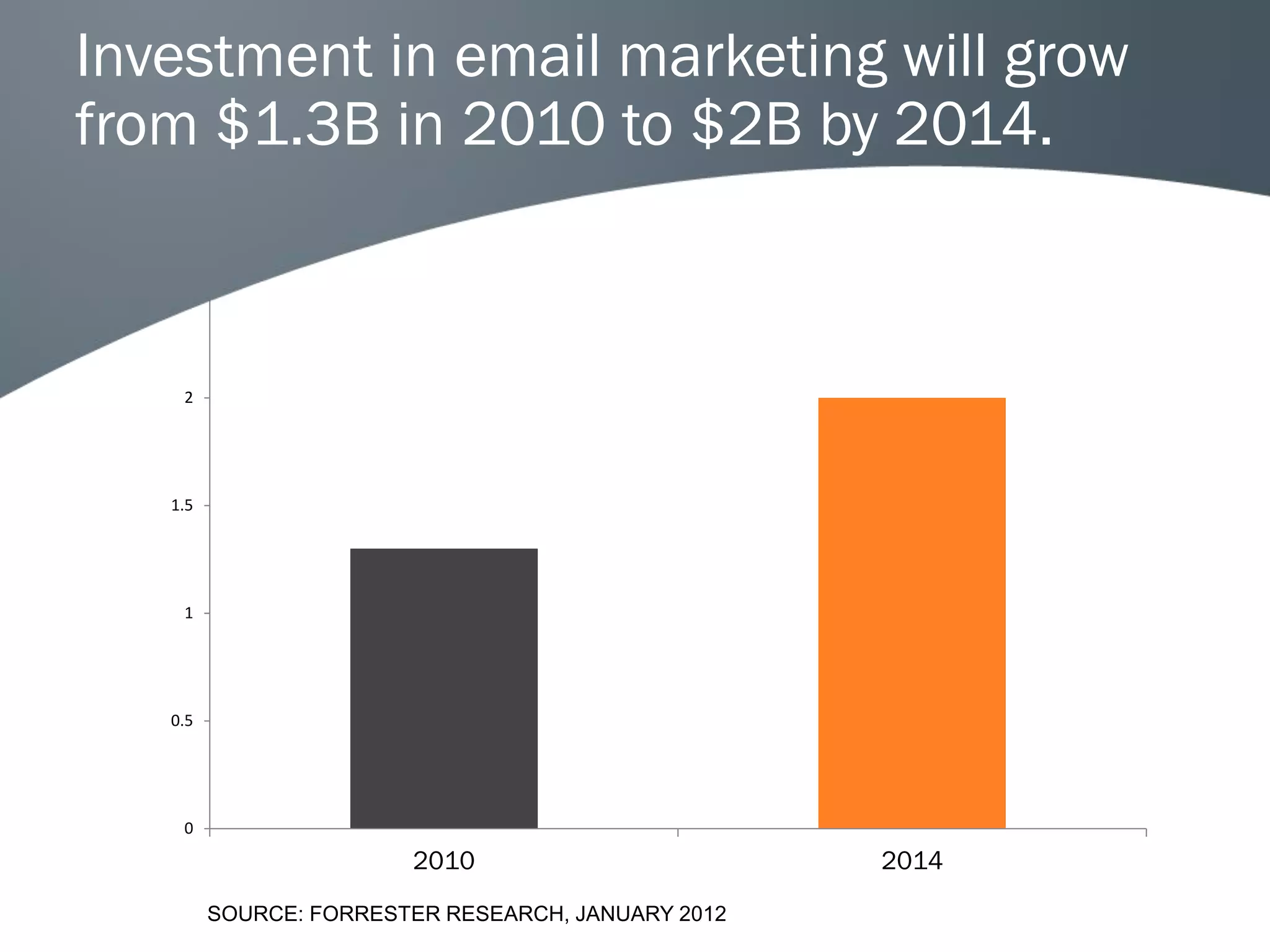 Investment in email marketing will grow
from $1.3B in 2010 to $2B by 2014.

   2.5




    2




   1.5




    1




   0.5




    0

                        2010                        2014
         SOURCE: FORRESTER RESEARCH, JANUARY 2012
 