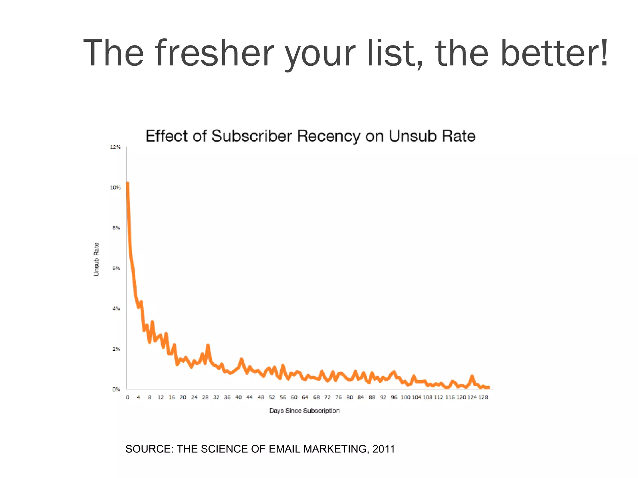The fresher your list, the better!




  SOURCE: THE SCIENCE OF EMAIL MARKETING, 2011
 