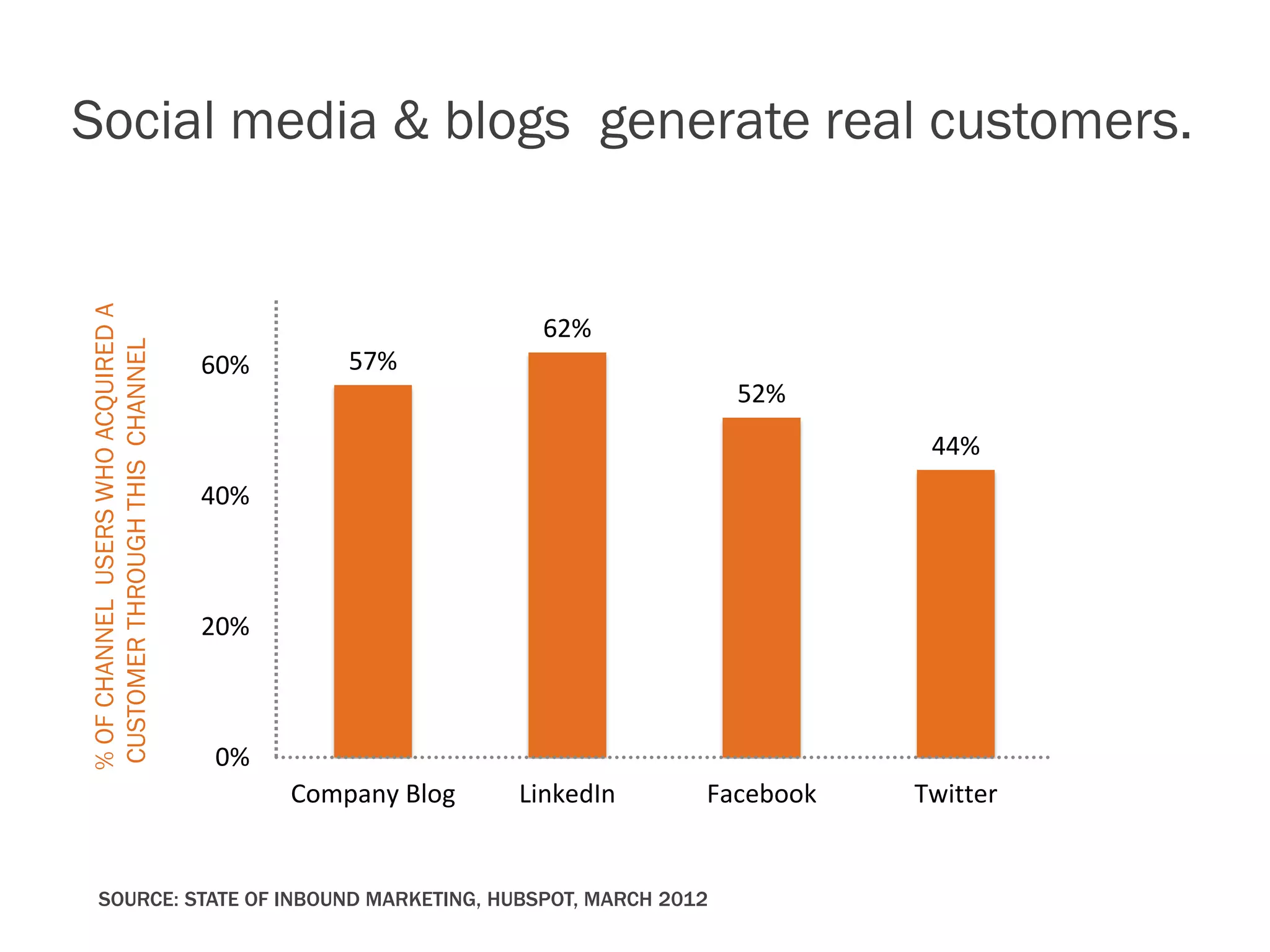 Social media & blogs generate real customers.
% OF CHANNEL USERS WHO ACQUIRED A




                                                          62%
CUSTOMER THROUGH THIS CHANNEL




                                    60%       57%
                                                                      52%
                                                                                44%
                                    40%



                                    20%



                                    0%
                                          Company Blog   LinkedIn   Facebook   Twitter


     SOURCE: STATE OF INBOUND MARKETING, HUBSPOT, MARCH 2012
 