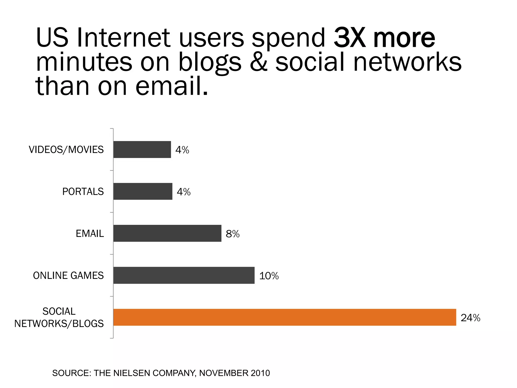 US Internet users spend 3X more
   minutes on blogs & social networks
   than on email.

  VIDEOS/MOVIES              4%


       PORTALS                4%


          EMAIL                        8%


  ONLINE GAMES                               10%


    SOCIAL
                                                   24%
NETWORKS/BLOGS



      SOURCE: THE NIELSEN COMPANY, NOVEMBER 2010
 