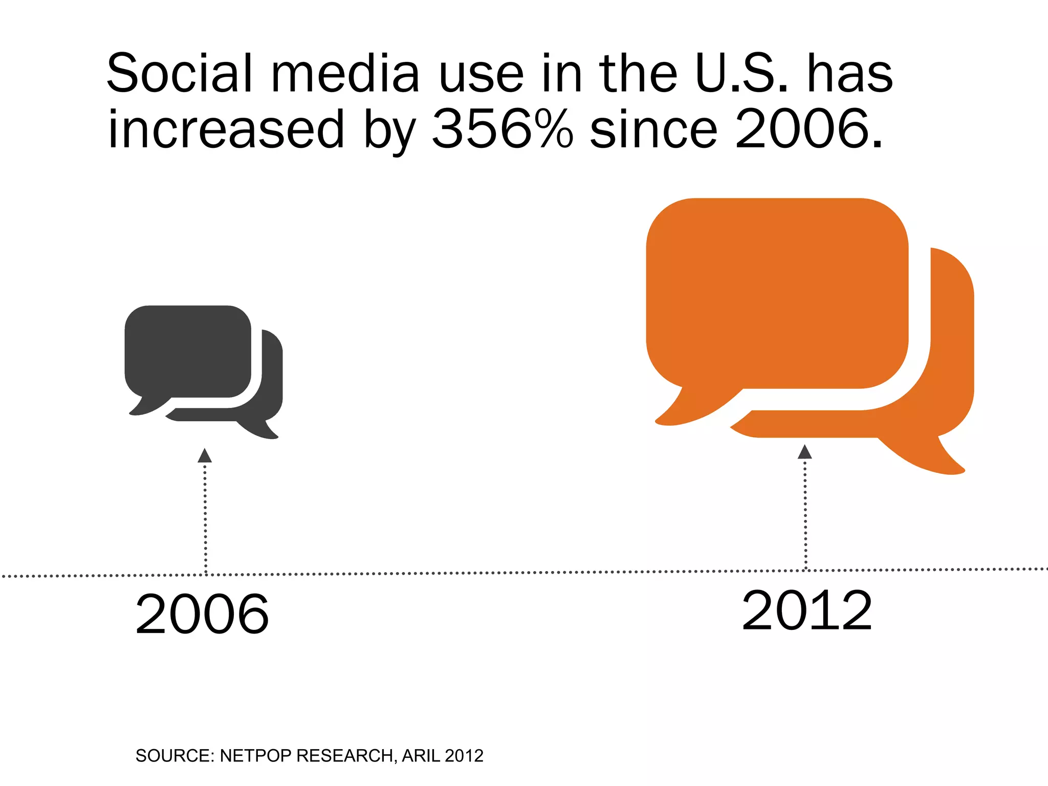 Social media use in the U.S. has
increased by 356% since 2006.




 2006                                 2012

 SOURCE: NETPOP RESEARCH, ARIL 2012
 