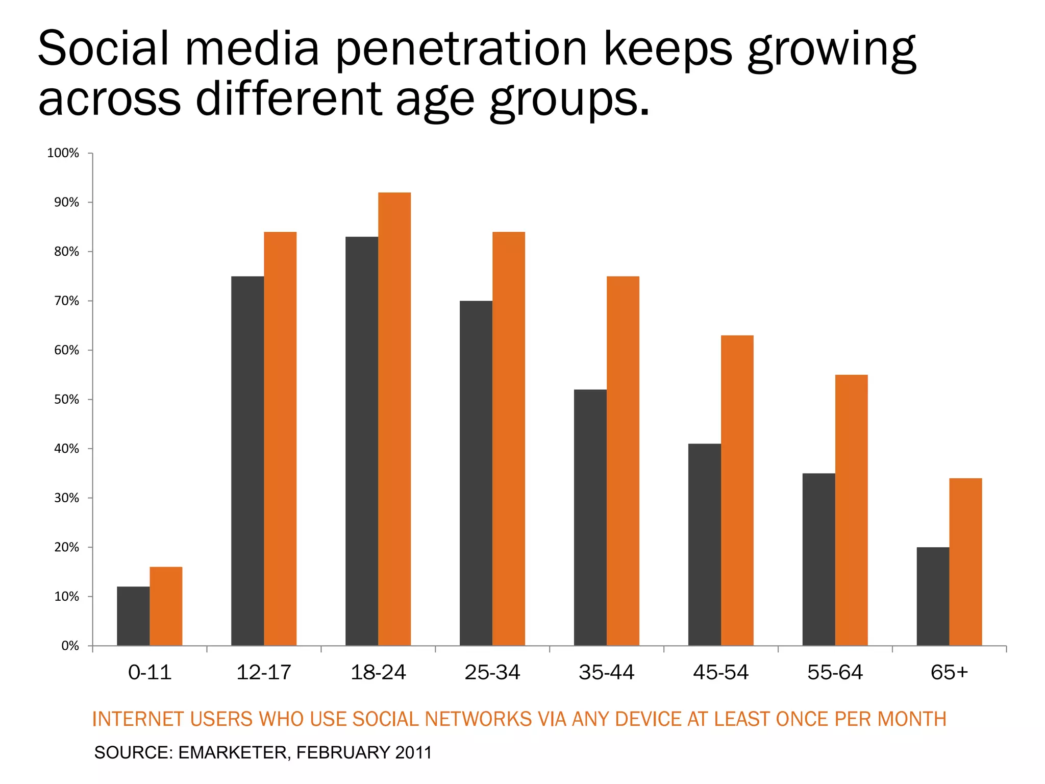 Social media penetration keeps growing
across different age groups.
100%


90%


80%


70%


60%


50%


40%


30%


20%


10%


 0%

          0-11      12-17      18-24      25-34   35-44      45-54     55-64      65+

       INTERNET USERS WHO USE SOCIAL NETWORKS VIA ANY DEVICE AT LEAST ONCE PER MONTH
       SOURCE: EMARKETER, FEBRUARY 2011
 