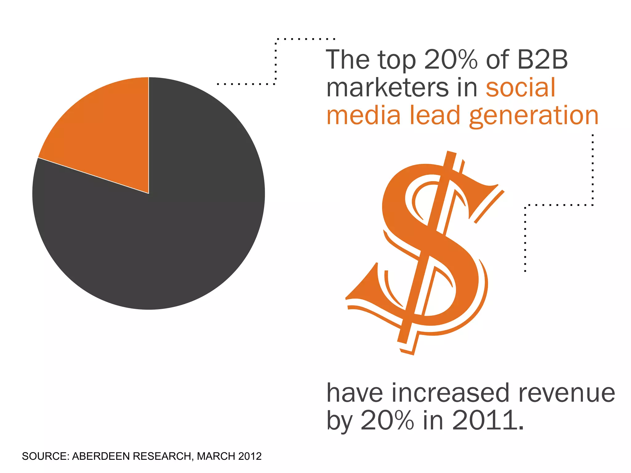 The top 20% of B2B
                                        marketers in social
                                        media lead generation




                                        have increased revenue
                                        by 20% in 2011.
SOURCE: ABERDEEN RESEARCH, MARCH 2012
 