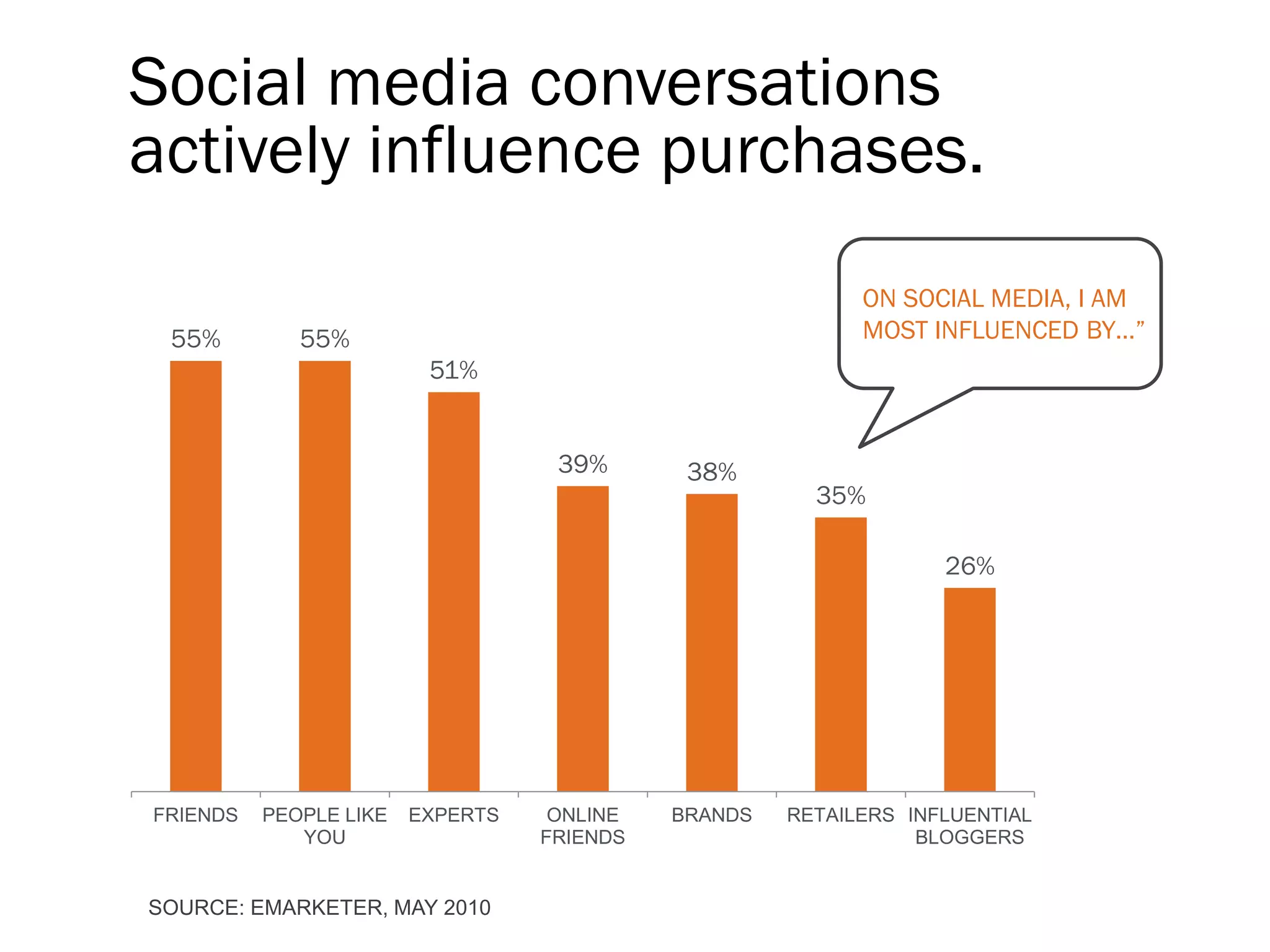 Social media conversations
actively influence purchases.
                                                           ON SOCIAL MEDIA, I AM
 55%         55%                                           MOST INFLUENCED BY…”
                         51%


                                   39%       38%
                                                       35%

                                                                  26%




FRIENDS   PEOPLE LIKE   EXPERTS    ONLINE   BRANDS   RETAILERS INFLUENTIAL
             YOU                  FRIENDS                       BLOGGERS


SOURCE: EMARKETER, MAY 2010
 
